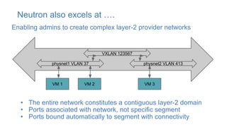Neutron also excels at ….
VXLAN 123567
physnet1 VLAN 37 physnet2 VLAN 413
VM 1 VM 2 VM 3
• The entire network constitutes a contiguous layer-2 domain
• Ports associated with network, not specific segment
• Ports bound automatically to segment with connectivity
Enabling admins to create complex layer-2 provider networks
 