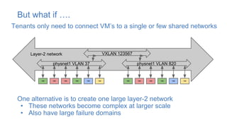 But what if ….
Tenants only need to connect VM’s to a single or few shared networks
VXLAN 123567
physnet1 VLAN 37
VM VMVM VMVMVM
physnet1 VLAN 820
VM VMVM VMVMVM
One alternative is to create one large layer-2 network
• These networks become complex at larger scale
• Also have large failure domains
Layer-2 network
 