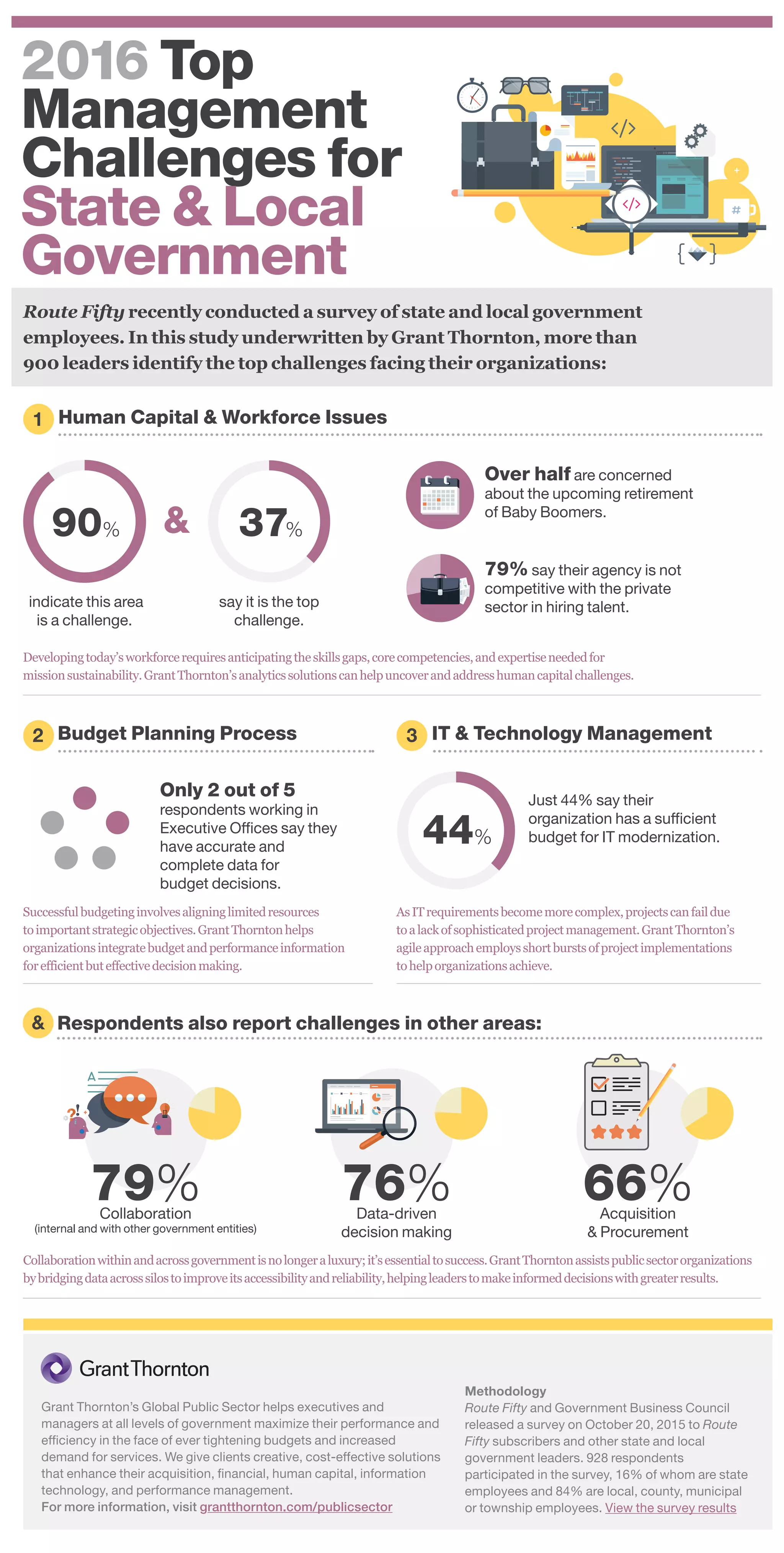 2016 Top
Management
Challenges for
State & Local
Government
Route Fifty recently conducted a survey of state and local government
employees. In this study underwritten by Grant Thornton, more than
900 leaders identify the top challenges facing their organizations:
Human Capital & Workforce Issues
Budget Planning Process
Respondents also report challenges in other areas:
IT & Technology Management
indicate this area
is a challenge.
say it is the top
challenge.
Only 2 out of 5
respondents working in
Executive Offices say they
have accurate and
complete data for
budget decisions.
79%Collaboration
(internal and with other government entities)
76%Data-driven
decision making
66%Acquisition
& Procurement
Just 44% say their
organization has a sufficient
budget for IT modernization.
Over half are concerned
about the upcoming retirement
of Baby Boomers.
79% say their agency is not
competitive with the private
sector in hiring talent.
Developingtoday’sworkforcerequiresanticipatingtheskillsgaps,corecompetencies,andexpertiseneededfor
missionsustainability.GrantThornton’sanalyticssolutionscanhelpuncoverandaddresshumancapitalchallenges.
Successfulbudgetinginvolvesaligninglimitedresources
toimportantstrategicobjectives.GrantThorntonhelps
organizationsintegratebudgetandperformanceinformation
forefficientbuteffectivedecisionmaking.
Collaborationwithinandacrossgovernmentisnolongeraluxury;it’sessentialtosuccess.GrantThorntonassistspublicsectororganizations
bybridgingdataacrosssilostoimproveitsaccessibilityandreliability,helpingleaderstomakeinformeddecisionswithgreaterresults.
Methodology
Route Fifty and Government Business Council
released a survey on October 20, 2015 to Route
Fifty subscribers and other state and local
government leaders. 928 respondents
participated in the survey, 16% of whom are state
employees and 84% are local, county, municipal
or township employees. View the survey results
Grant Thornton’s Global Public Sector helps executives and
managers at all levels of government maximize their performance and
efficiency in the face of ever tightening budgets and increased
demand for services. We give clients creative, cost-effective solutions
that enhance their acquisition, financial, human capital, information
technology, and performance management.
For more information, visit grantthornton.com/publicsector
AsITrequirementsbecomemorecomplex,projectscanfaildue
toalackofsophisticatedprojectmanagement.GrantThornton’s
agileapproachemploysshortburstsofprojectimplementations
tohelporganizationsachieve.
1
2
&
3
 