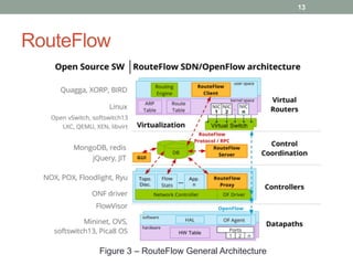 RouteFlow
13
Figure 3 – RouteFlow General Architecture
 