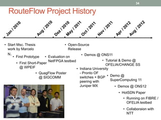 RouteFlow Project History
34
• Start Msc. Thesis
work by Marcelo
N.
• First Prototype
• QuagFlow Poster
@ SIGCOMM
• Open-Source
Release
• Demos @ ONS11
• Demo @
SuperComputing 11
• Tutorial & Demo @
OFELIA/CHANGE SS• First Short-Paper
@ WPEIF
• Evaluation on
NetFPGA testbed
• Indiana University
- Pronto OF
switches + BGP
peering with
Juniper MX • Demos @ ONS12
• Running on FIBRE /
OFELIA testbed
• HotSDN Paper
• Collaboraion with
NTT
 