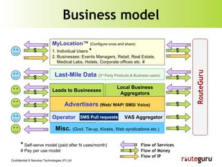 Business model Flow of Services Flow of Money $ $ MyLocation™   (Configure once and share) 1. Individual Users  * 2. Businesses: Events Managers, Retail, Real Estate,  Medical Labs, Hotels, Corporate offices etc. # *  Self-serve model (paid after N uses/month) #  Pay per use model $ Leads to Businesses Misc.  (Govt. Tie-up, Kiosks, Web syndications etc.) Local Business Aggregators Flow of IP Last-Mile Data   (3 rd  Party Products & Business users) $ $ $ $ Advertisers   (Web/ WAP/ SMS/ Voice) $ $ Operator VAS Aggregator SMS Pull requests $ $ $ 