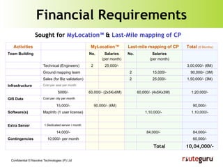 Financial Requirements Sought for   MyLocation™   &   Last-Mile mapping of CP Cost per city per month GIS Data 90,000/- 90,000/- (6M) 15,000/- Total 25,000/- 15,000/- Salaries (per month) 25,000/- Salaries (per month) 10,04,000/- 60,000/- 84,000/- 1,10,000/- 1,20,000/- 1,50,000/- (3M) 90,000/- (3M) 3,00,000/- (6M) Total  (6 Months) 10,000/- per month Contingencies 84,000/- 14,000/- 1 Dedicated server / month  Extra Server 1,10,000/- MapInfo (1 user license) Software(s) 60,000/- (4x5Kx3M) 60,000/- (2x5Kx6M) 5000/- Cost per seat per month Infrastructure 2 Sales (for Biz validation) 2 Ground mapping team 2 Technical (Engineers) No. No. Team Building Last-mile mapping of CP MyLocation™ Activities 