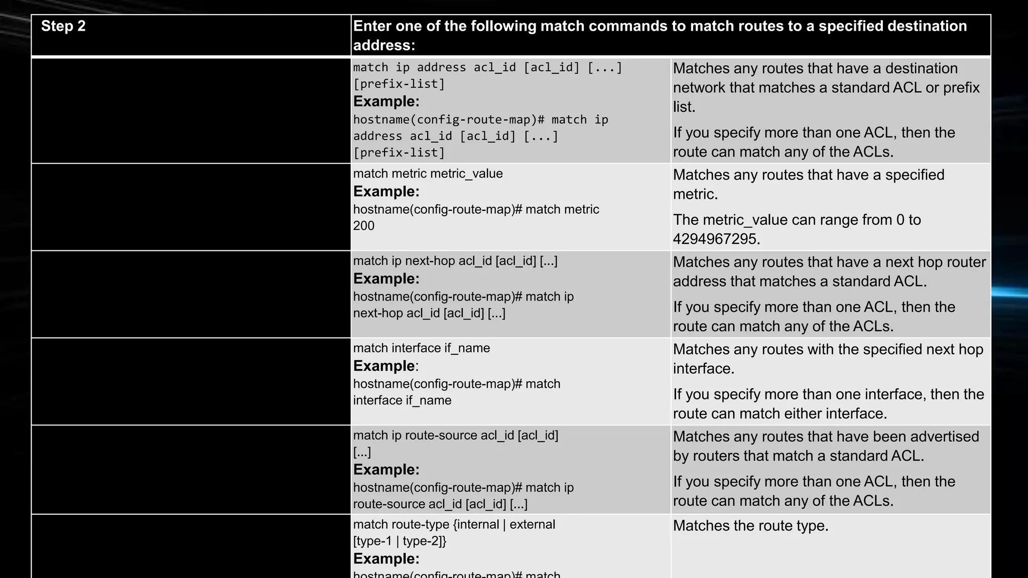 Step 2 Enter one of the following match commands to match routes to a specified destination
address:
match ip address acl_id [acl_id] [...]
[prefix-list]
Example:
hostname(config-route-map)# match ip
address acl_id [acl_id] [...]
[prefix-list]
Matches any routes that have a destination
network that matches a standard ACL or prefix
list.
If you specify more than one ACL, then the
route can match any of the ACLs.
match metric metric_value
Example:
hostname(config-route-map)# match metric
200
Matches any routes that have a specified
metric.
The metric_value can range from 0 to
4294967295.
match ip next-hop acl_id [acl_id] [...]
Example:
hostname(config-route-map)# match ip
next-hop acl_id [acl_id] [...]
Matches any routes that have a next hop router
address that matches a standard ACL.
If you specify more than one ACL, then the
route can match any of the ACLs.
match interface if_name
Example:
hostname(config-route-map)# match
interface if_name
Matches any routes with the specified next hop
interface.
If you specify more than one interface, then the
route can match either interface.
match ip route-source acl_id [acl_id]
[...]
Example:
hostname(config-route-map)# match ip
route-source acl_id [acl_id] [...]
Matches any routes that have been advertised
by routers that match a standard ACL.
If you specify more than one ACL, then the
route can match any of the ACLs.
match route-type {internal | external
[type-1 | type-2]}
Example:
Matches the route type.
 