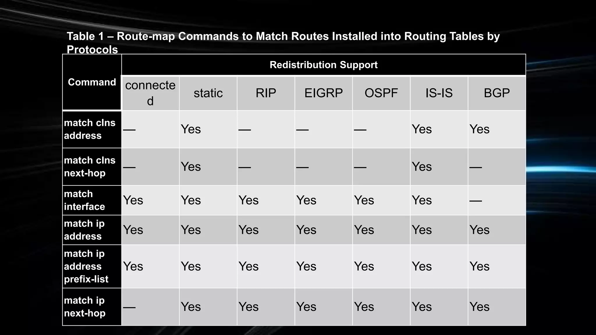 Command
Redistribution Support
connecte
d
static RIP EIGRP OSPF IS-IS BGP
match clns
address
— Yes — — — Yes Yes
match clns
next-hop
— Yes — — — Yes —
match
interface
Yes Yes Yes Yes Yes Yes —
match ip
address
Yes Yes Yes Yes Yes Yes Yes
match ip
address
prefix-list
Yes Yes Yes Yes Yes Yes Yes
match ip
next-hop
— Yes Yes Yes Yes Yes Yes
Table 1 – Route-map Commands to Match Routes Installed into Routing Tables by
Protocols
 