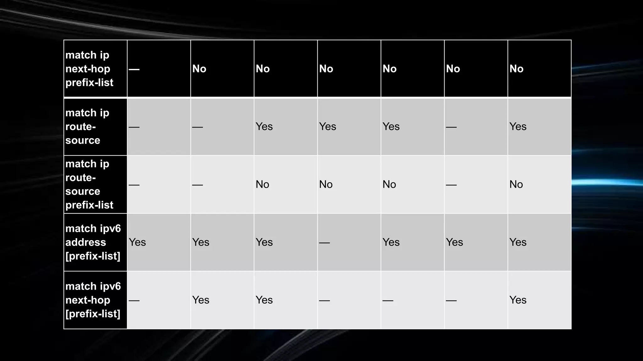 match ip
next-hop
prefix-list
— No No No No No No
match ip
route-
source
— — Yes Yes Yes — Yes
match ip
route-
source
prefix-list
— — No No No — No
match ipv6
address
[prefix-list]
Yes Yes Yes — Yes Yes Yes
match ipv6
next-hop
[prefix-list]
— Yes Yes — — — Yes
 