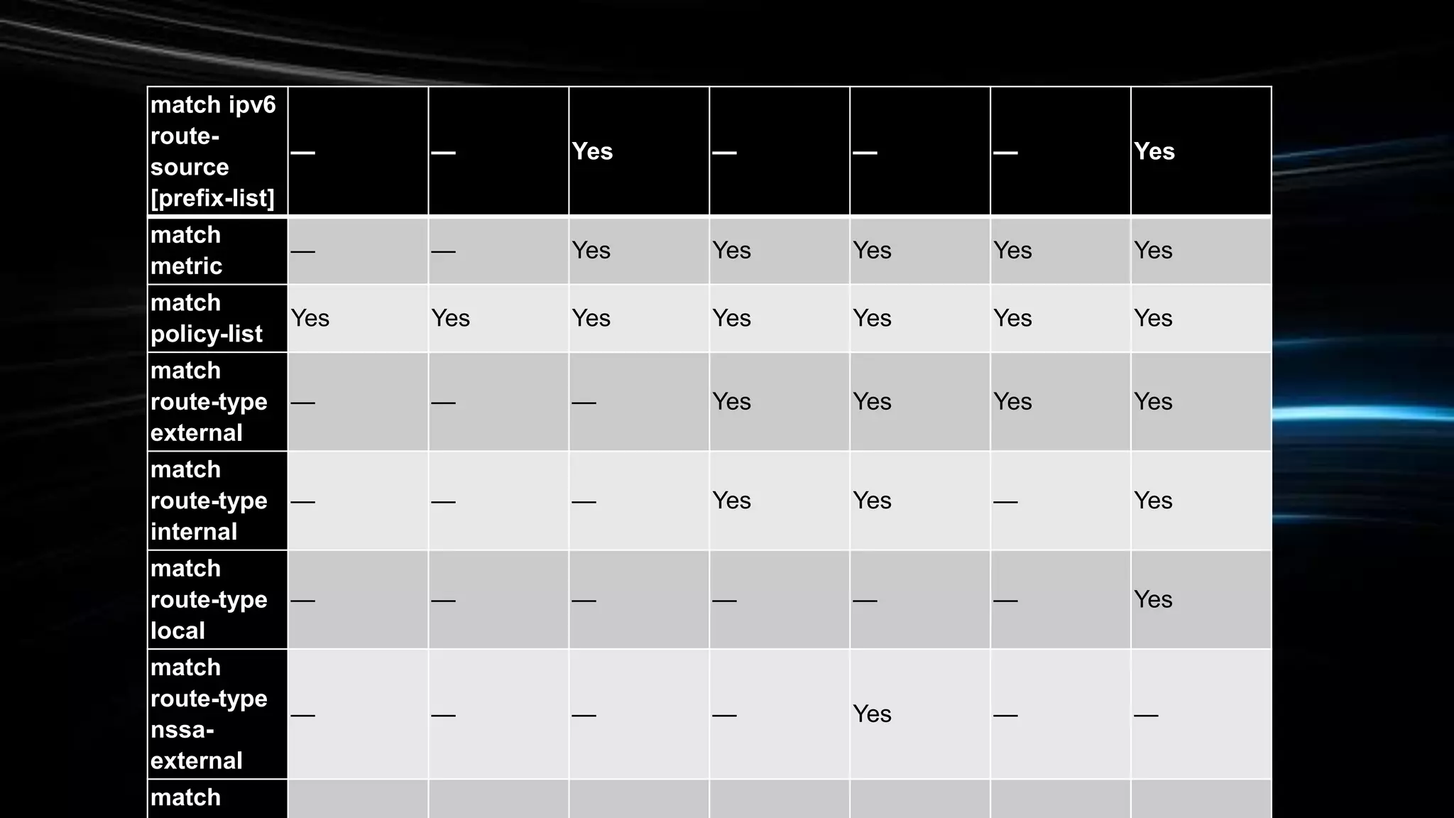 match ipv6
route-
source
[prefix-list]
— — Yes — — — Yes
match
metric
— — Yes Yes Yes Yes Yes
match
policy-list
Yes Yes Yes Yes Yes Yes Yes
match
route-type
external
— — — Yes Yes Yes Yes
match
route-type
internal
— — — Yes Yes — Yes
match
route-type
local
— — — — — — Yes
match
route-type
nssa-
external
— — — — Yes — —
match
 