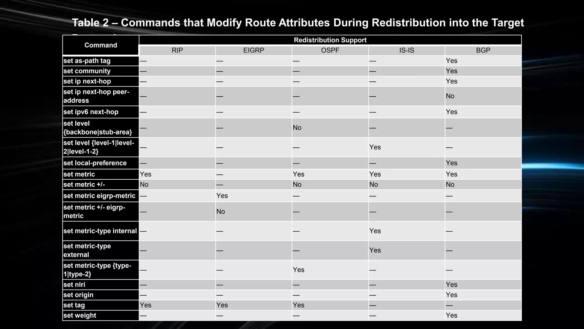 Table 2 – Commands that Modify Route Attributes During Redistribution into the Target
ProtocolCommand
Redistribution Support
RIP EIGRP OSPF IS-IS BGP
set as-path tag — — — — Yes
set community — — — — Yes
set ip next-hop — — — — Yes
set ip next-hop peer-
address
— — — — No
set ipv6 next-hop — — — — Yes
set level
{backbone|stub-area}
— — No — —
set level {level-1|level-
2|level-1-2}
— — — Yes —
set local-preference — — — — Yes
set metric Yes — Yes Yes Yes
set metric +/- No — No No No
set metric eigrp-metric — Yes — — —
set metric +/- eigrp-
metric
— No — — —
set metric-type internal — — — Yes —
set metric-type
external
— — — Yes —
set metric-type {type-
1|type-2}
— — Yes — —
set nlri — — — — Yes
set origin — — — — Yes
set tag Yes Yes Yes — —
set weight — — — — Yes
 