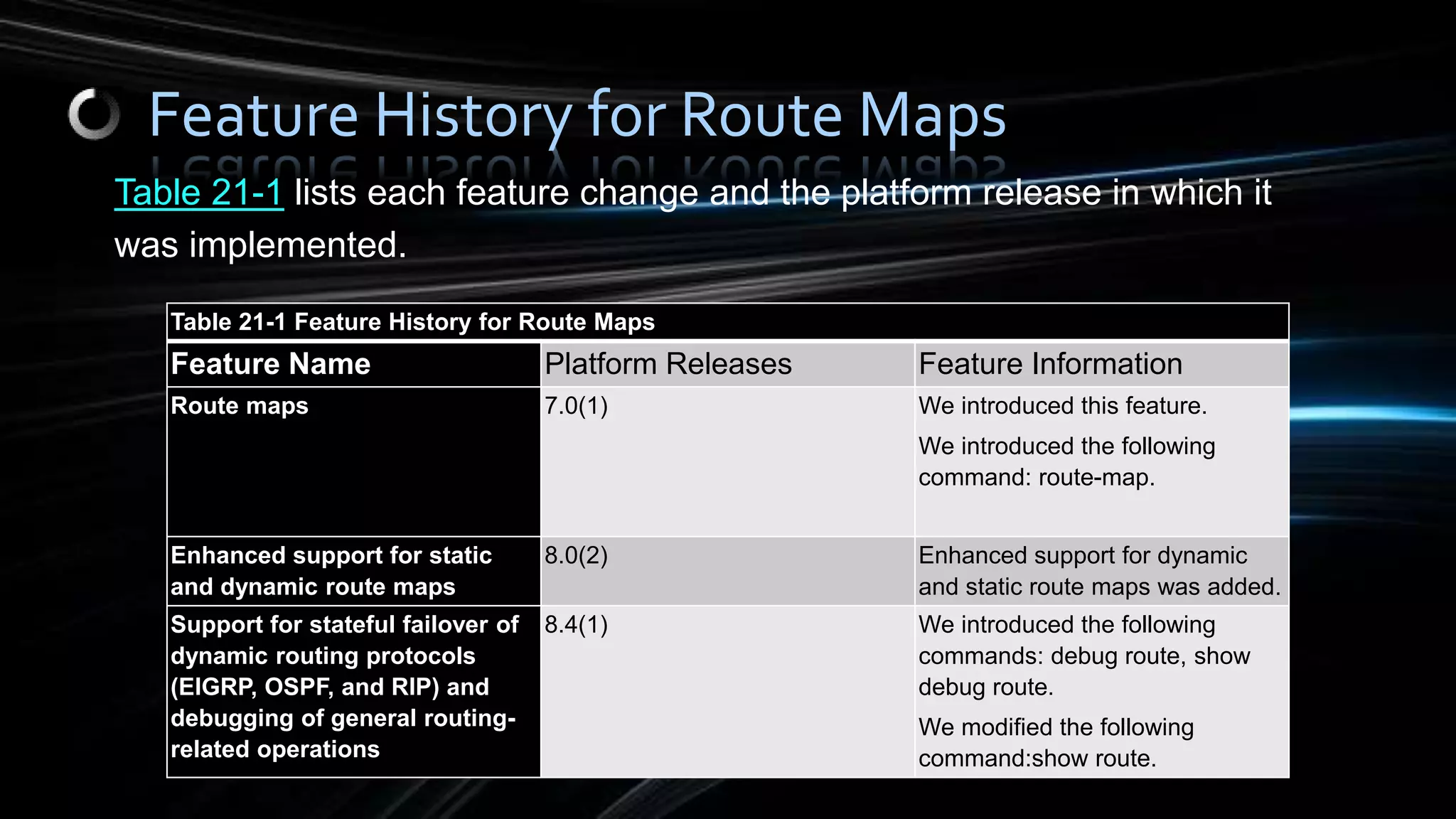 Table 21-1 lists each feature change and the platform release in which it
was implemented.
Table 21-1 Feature History for Route Maps
Feature Name Platform Releases Feature Information
Route maps 7.0(1) We introduced this feature.
We introduced the following
command: route-map.
Enhanced support for static
and dynamic route maps
8.0(2) Enhanced support for dynamic
and static route maps was added.
Support for stateful failover of
dynamic routing protocols
(EIGRP, OSPF, and RIP) and
debugging of general routing-
related operations
8.4(1) We introduced the following
commands: debug route, show
debug route.
We modified the following
command:show route.
Feature History for Route Maps
 
