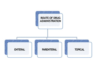Image showcasing Route of drug administration | PPTX