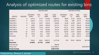 Analysis of optimized routes for existing bins
EXISTING BINS EXISTING SYSTEM
VEHICLE MILEAGE
DISTANCE
(KMS)
FUEL
(L)
TIME
(MIN)
COST
(INR)
DISTANCE
(KMS)
FUEL
(L)
TIME
(MIN)
COST
(INR)
DUMPER 1 8 142.15 17.77 673.60 1,087.45 98.90 12.36 455.64 756.59
DUMPER 2 8 136.91 17.11 717.70 1,047.36 78.91 9.86 375.71 603.66
TRACTOR 1 9 92.42 10.27 539.30 628.46 92.48 10.28 410.07 628.86
TRACTOR 2 9 90.81 10.09 458.28 617.51 125.27 13.92 501.19 851.84
TRACTOR 3 9 104.02 11.56 641.07 707.34 132.71 14.75 580.89 902.43
TRACTOR 4 9 69.46 7.72 382.86 472.33 141.00 15.67 594.06 958.80
MINI TIPPER 10 93.75 9.38 420.00 573.75 144.65 14.47 618.64 885.26
AUTO 20 10.22 0.51 75.87 31.27 27.10 1.36 118.51 82.93
TATA ACE 21 4.27 0.20 22.07 12.44 138.50 6.60 631.21 403.63
TOTAL 744.01 84.61 3930.75 5,177.90 979 99.25 4285.92 6073.99
Reduction 24.00% 14.75% 8.29%
Daily Savings 896.08
Yearly Cost 16,15,506.11 18,95,083.97
Yearly Savings 2,80,473.94
ROUTE OPTIMIZATION 10
Prepared by: Bhavya S. Jaiswal
 