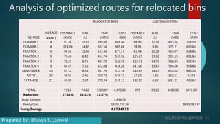 Analysis of optimized routes for relocated bins
RELOCATED BINS EXISTING SYSTEM
VEHICLE
MILEAGE
(KMPL)
DISTANCE
(KMS)
FUEL
(L)
TIME
(MIN)
COST
(INR)
DISTANCE
(KMS)
FUEL
(L)
TIME
(MIN)
COST
(INR)
DUMPER 1 8 87.38 10.92 399.49 668.46 98.90 12.36 455.64 756.59
DUMPER 2 8 118.39 14.80 583.56 905.68 78.91 9.86 375.71 603.66
TRACTOR 1 9 99.58 11.06 533.46 677.14 92.48 10.28 410.07 628.86
TRACTOR 2 9 79.40 8.82 451.74 539.92 125.27 13.92 501.19 851.84
TRACTOR 3 9 78.35 8.71 487.70 532.78 132.71 14.75 580.89 902.43
TRACTOR 4 9 64.45 7.16 322.88 438.26 141.00 15.67 594.06 958.80
MINI TIPPER 10 85.32 8.53 391.29 522.16 144.65 14.47 618.64 885.26
AUTO 20 48.93 2.45 250.71 149.73 27.10 1.36 118.51 82.93
TATA ACE 21 49.80 2.37 279.24 145.13 138.50 6.60 631.21 403.63
TOTAL 711.6 74.82 3700.07 4,579.26 979 99.25 4285.92 6073.99
Reduction 27.31% 24.61% 13.67%
Daily Savings 1,494.73
Yearly Cost 14,28,729.16 18,95,083.97
Yearly Savings 4,67,849.53
ROUTE OPTIMIZATION 11
Prepared by: Bhavya S. Jaiswal
 