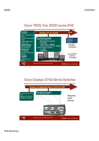 6DISS                                                                                                     17/05/2005




                       Cisco 7600/Cat. 6500 series IPv6
                 IPv6 Basics
                 • ICMPv6                           Feature set on 12.2SX                 FY04
                 • ND – including static
                 entries
                 • Stateless Auto-config.      IPv6 Hardware Assistance
                                               • Supervisor Engine 720                  • Multicast
                 • ACL
                                                    •IPv6 hardware assisted             • IS-IS MT
                 • MIBs, SSH, Telnet
                                                    forwarding                          • OSPFv3
                 • DNS, TFTP
                  Routing protocols                 • native IPv6 - + 20Mpps               Sync with
                 • RIPng, IS-IS for                 • IPv6 over IPv4 tunnels - 10Mpps      12.2S RLS3 -
                 IPv6, MP-BGP4                 • dCEF720 (PFC3) modules                    12.2(17b)SXA
                 IPv6 Tunnels                       • ie: 10GE
                 • Configured,                      • +200 Mpps
                 automatic, GRE, 6to4,
                 ISATAP                                                                   Sup.2/MSFC2
                  Switching                                                                 Software
                 • CEFv6                                                                   Forwarding
                 • 6PE (IPv6 over
                 MPLS)

                                         6DISS IPv6 workshop 2005 South Africa

                                                                        13




                       Cisco Catalyst 3750 Series Switches

                                Feature set inherited from 12.2S in CY05

                                               IPv6 Hardware Assistance
                12.1E release based at         • Investment protection
                FCS
                Update to 12.2S later,                                                   Requires
                adding IPv6 support                                                      extra
                                                                                         license




                                         6DISS IPv6 workshop 2005 South Africa

                                                                        14




IPv6 Workshop
 