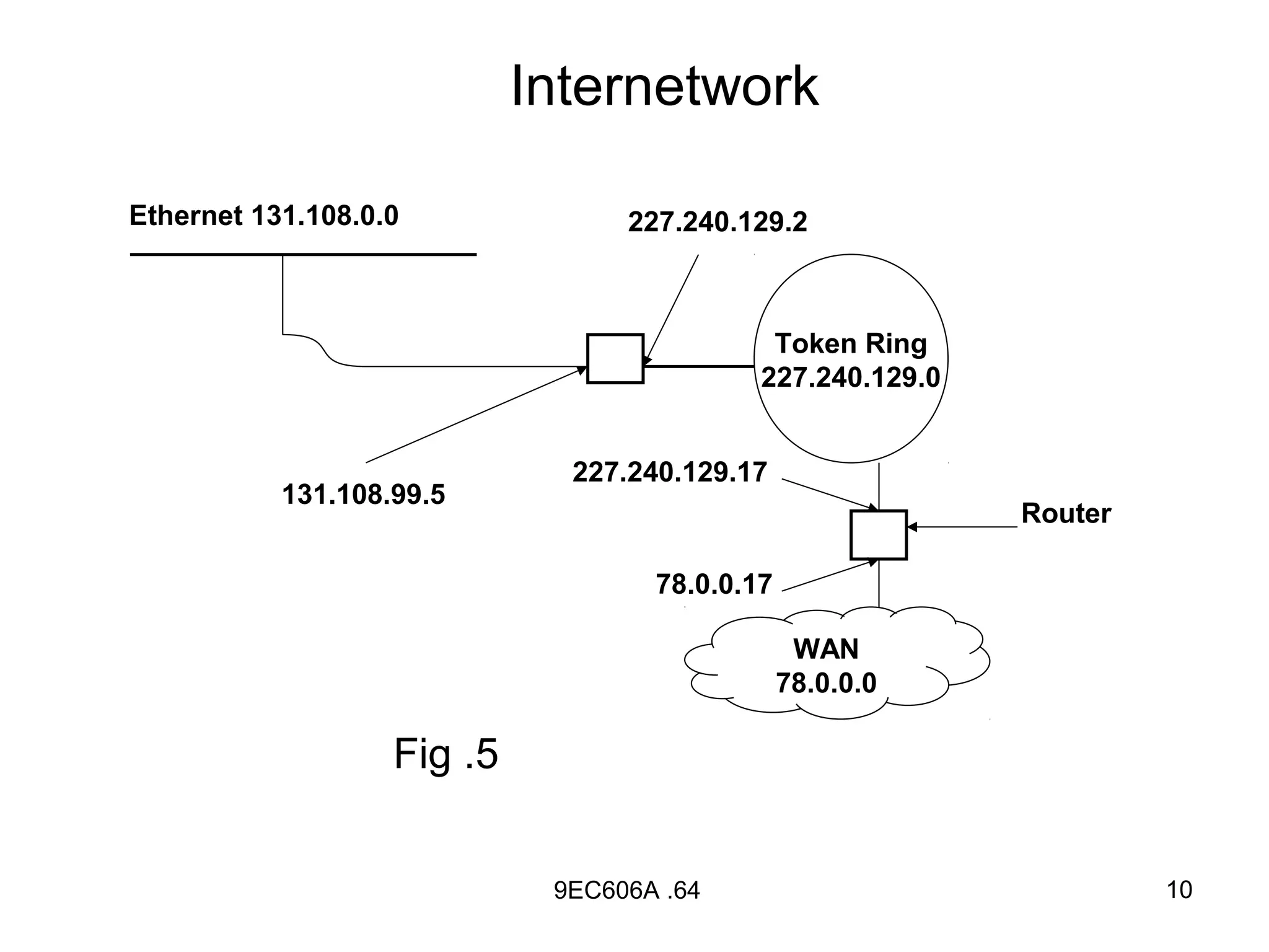 Internetwork

Ethernet 131.108.0.0              227.240.129.2



                                             Token Ring
                                            227.240.129.0


                              227.240.129.17
           131.108.99.5
                                                            Router

                                    78.0.0.17

                                                 WAN
                                                78.0.0.0

                   Fig .5


                             9EC606A .64                             10
 