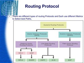 Routing Protocol
• There are different types of routing Protocols and Each use different Metrics
to Select best Paths,
.
 