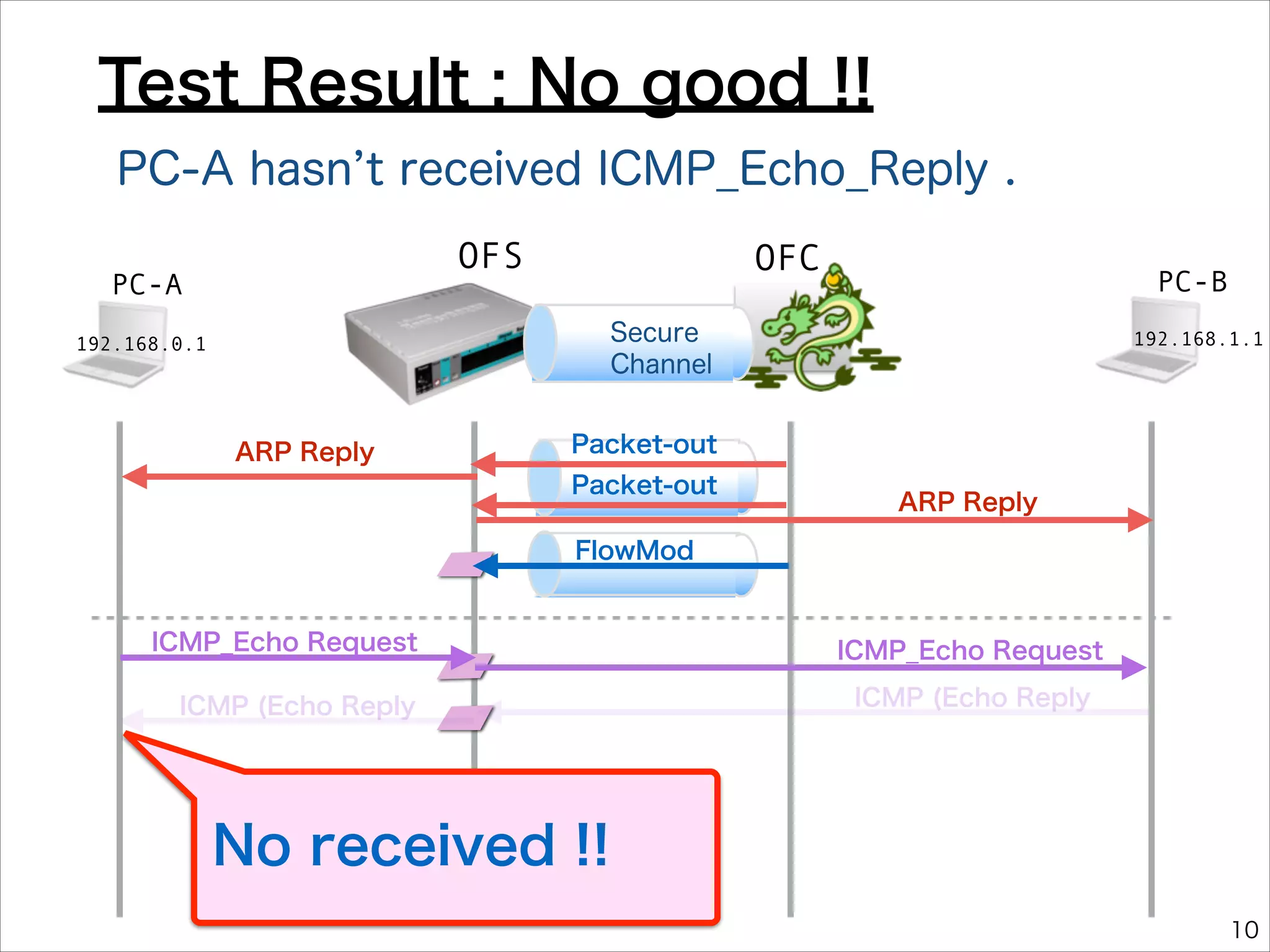 Test Result : No good !!
PC-A hasn t received ICMP_Echo_Reply .
OFS

PC-A

OFC

PC-B

Secure
Channel

192.168.0.1

ARP Reply

192.168.1.1

Packet-out
Packet-out

ARP Reply

FlowMod

ICMP_Echo Request
ICMP (Echo Reply

ICMP_Echo Request
ICMP (Echo Reply

No received !!
10

 