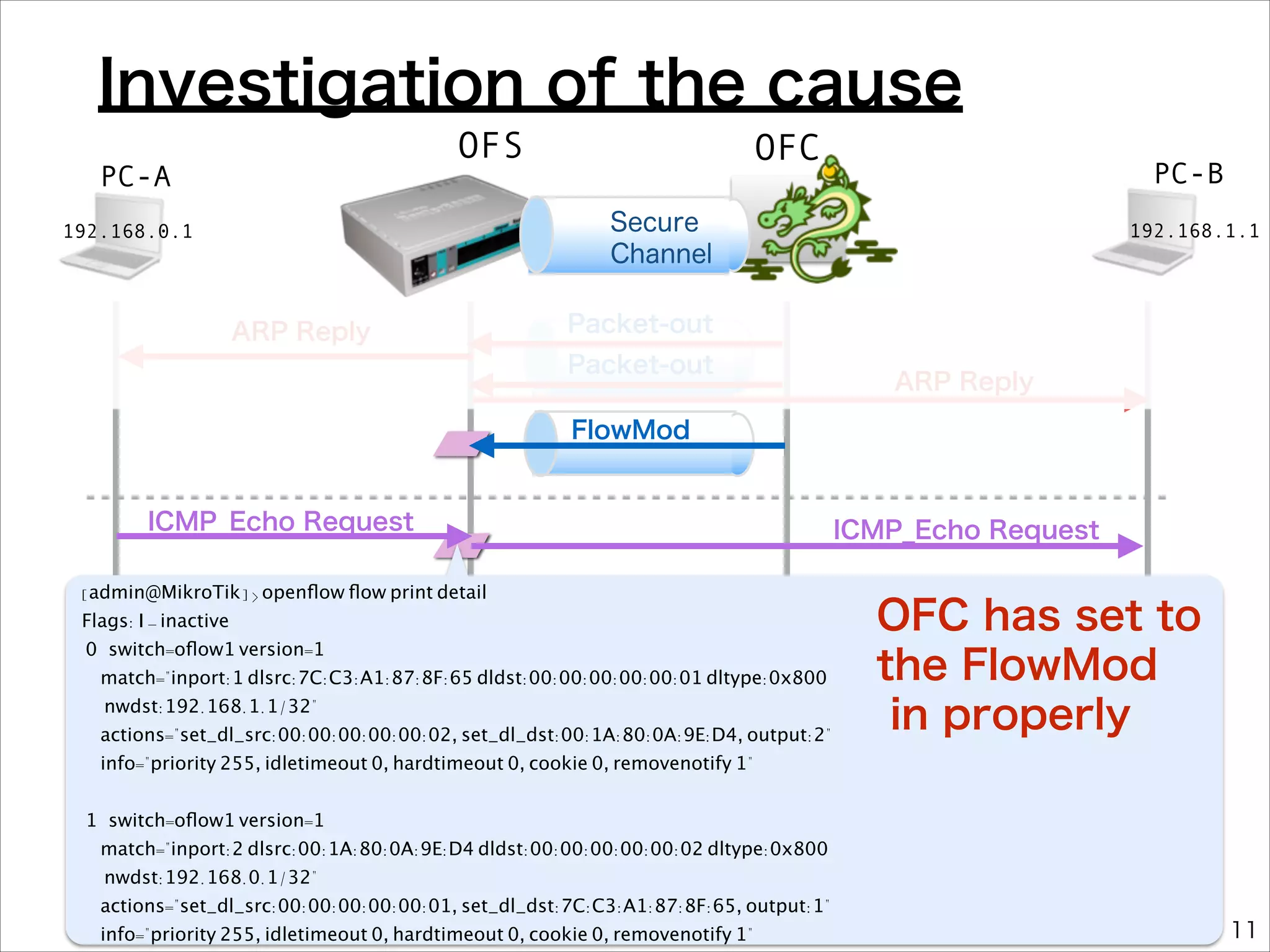 Investigation of the cause
OFS

PC-A

OFC

PC-B

Secure
Channel

192.168.0.1

ARP Reply

192.168.1.1

Packet-out
Packet-out

ARP Reply

FlowMod

ICMP_Echo Request
[admin@MikroTik] > openﬂow ﬂow print detail
Flags: I - inactive
0 switch=oﬂow1 version=1
match="inport:1 dlsrc:7C:C3:A1:87:8F:65 dldst:00:00:00:00:00:01 dltype:0x800
nwdst:192.168.1.1/32"
actions="set_dl_src:00:00:00:00:00:02, set_dl_dst:00:1A:80:0A:9E:D4, output:2"

ICMP_Echo Request

OFC has set to
the FlowMod
in properly

info="priority 255, idletimeout 0, hardtimeout 0, cookie 0, removenotify 1"

!
1 switch=oﬂow1 version=1
match="inport:2 dlsrc:00:1A:80:0A:9E:D4 dldst:00:00:00:00:00:02 dltype:0x800
nwdst:192.168.0.1/32"
actions="set_dl_src:00:00:00:00:00:01, set_dl_dst:7C:C3:A1:87:8F:65, output:1"
info="priority 255, idletimeout 0, hardtimeout 0, cookie 0, removenotify 1"

11

 