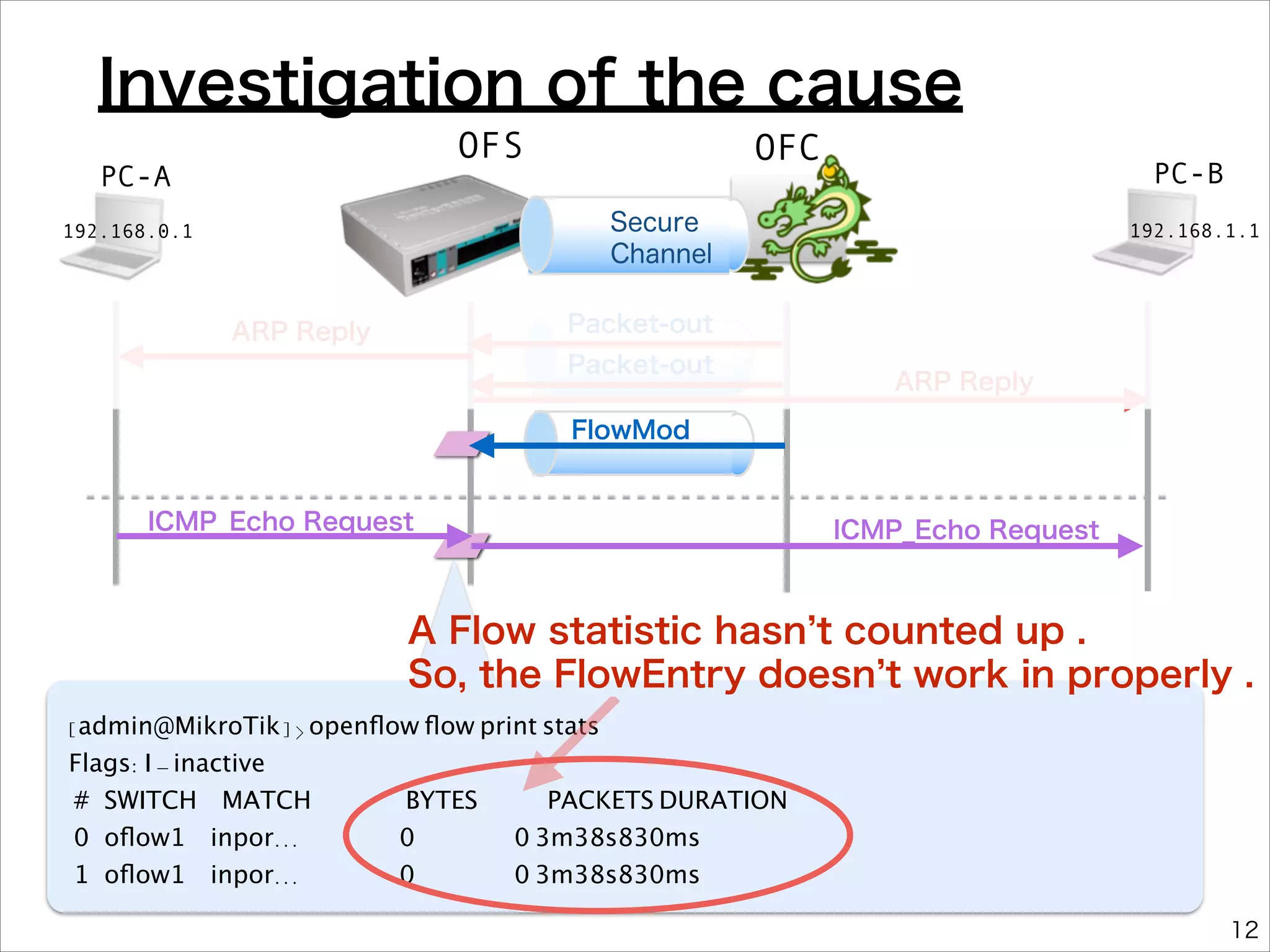 Investigation of the cause
OFS

PC-A

OFC

PC-B

Secure
Channel

192.168.0.1

192.168.1.1

Packet-out

ARP Reply

Packet-out

ARP Reply

FlowMod

ICMP_Echo Request

ICMP_Echo Request

A Flow statistic hasn t counted up .
So, the FlowEntry doesn t work in properly .
[admin@MikroTik] > openﬂow ﬂow print stats
Flags: I - inactive
# SWITCH MATCH

BYTES

0 oﬂow1
1 oﬂow1

0
0

inpor...
inpor...

PACKETS DURATION
0 3m38s830ms
0 3m38s830ms
12

 