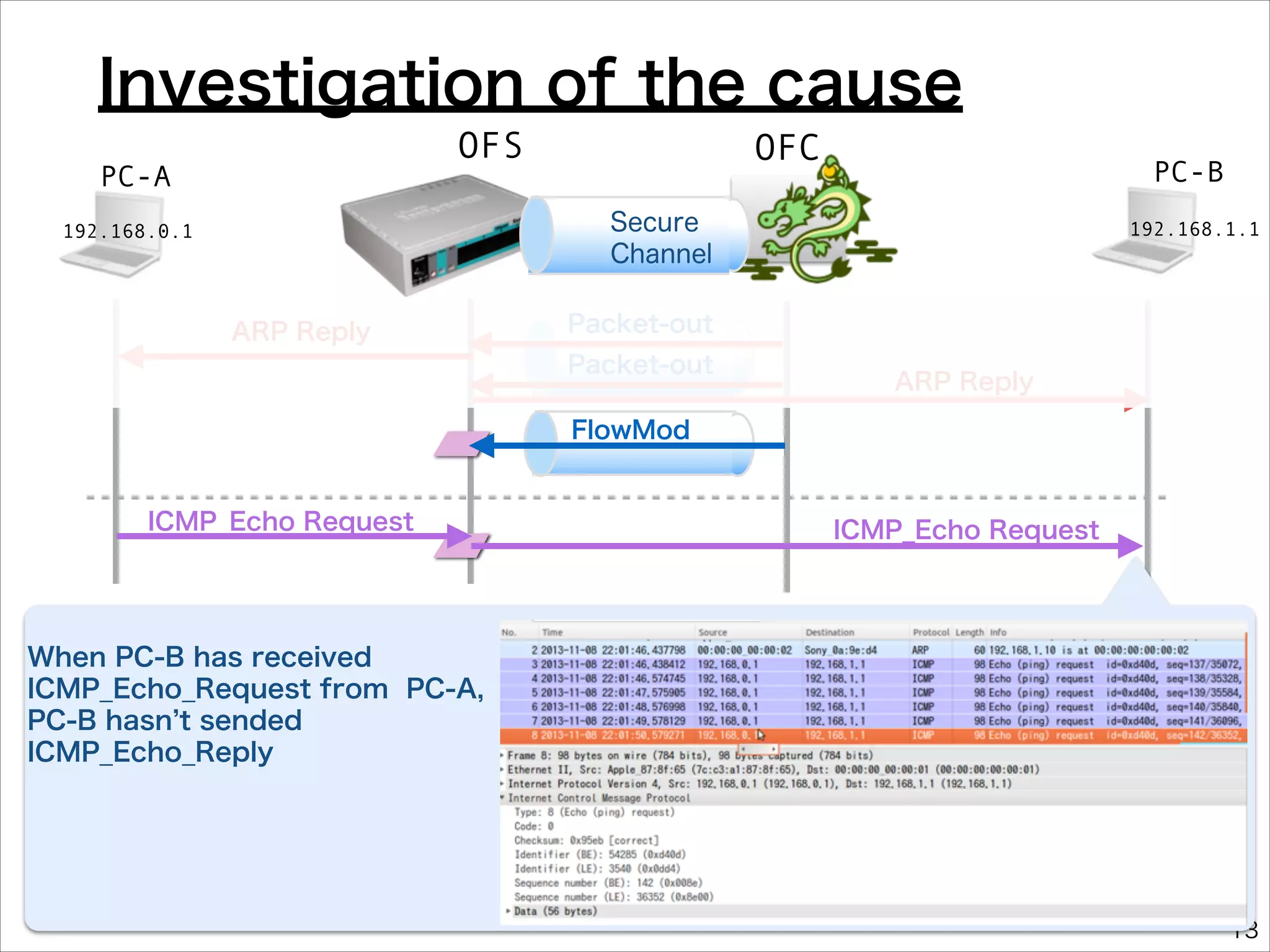 Investigation of the cause
OFS

PC-A

OFC

PC-B

Secure
Channel

192.168.0.1

ARP Reply

192.168.1.1

Packet-out
Packet-out

ARP Reply

FlowMod

ICMP_Echo Request

ICMP_Echo Request

When PC-B has received
ICMP_Echo_Request from PC-A,
PC-B hasn t sended
ICMP_Echo_Reply

13

 