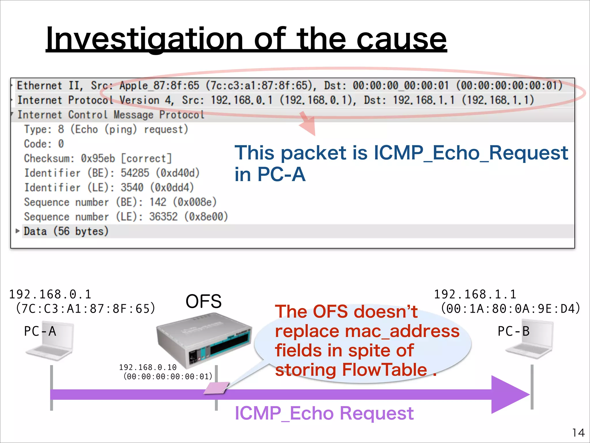 Investigation of the cause

This packet is ICMP_Echo_Request
in PC-A

192.168.0.1
（7C:C3:A1:87:8F:65）

OFS

PC-A
192.168.0.10
（00:00:00:00:00:01）

192.168.1.1
（00:1A:80:0A:9E:D4）

The OFS doesn t
replace mac_address
ﬁelds in spite of
storing FlowTable .

PC-B

ICMP_Echo Request
14

 