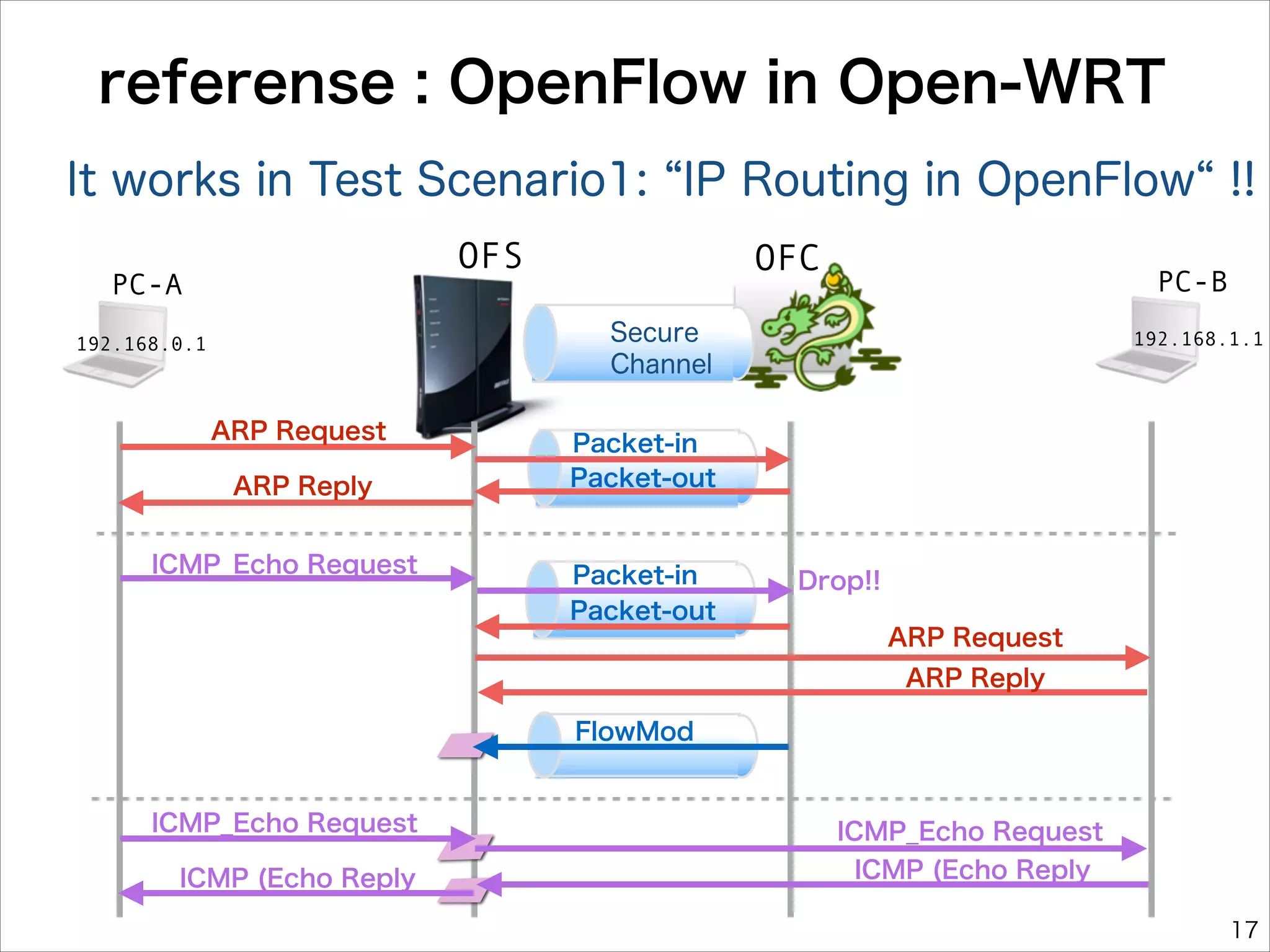 referense : OpenFlow in Open-WRT
It works in Test Scenario1: IP Routing in OpenFlow !!
OFS

PC-A

OFC

PC-B

Secure
Channel

192.168.0.1

ARP Request
ARP Reply
ICMP_Echo Request

192.168.1.1

Packet-in
Packet-out

Packet-in
Packet-out

Drop!!
ARP Request
ARP Reply

FlowMod

ICMP_Echo Request
ICMP (Echo Reply

ICMP_Echo Request
ICMP (Echo Reply
17

 