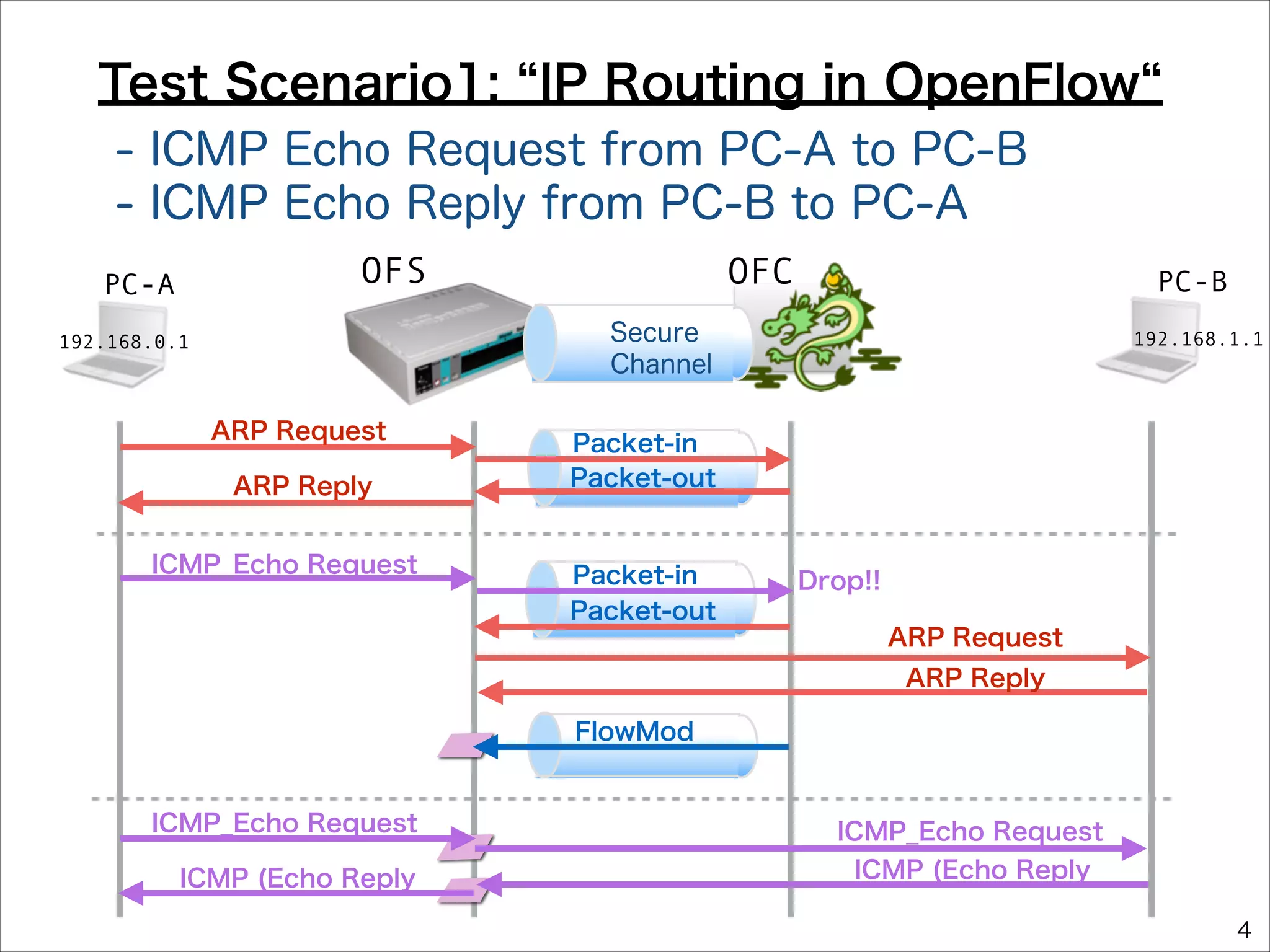 Test Scenario1: IP Routing in OpenFlow
- ICMP Echo Request from PC-A to PC-B
- ICMP Echo Reply from PC-B to PC-A
OFS

PC-A

OFC

PC-B

Secure
Channel

192.168.0.1

ARP Request
ARP Reply
ICMP_Echo Request

192.168.1.1

Packet-in
Packet-out

Packet-in
Packet-out

Drop!!
ARP Request
ARP Reply

FlowMod

ICMP_Echo Request
ICMP (Echo Reply

ICMP_Echo Request
ICMP (Echo Reply
4

 