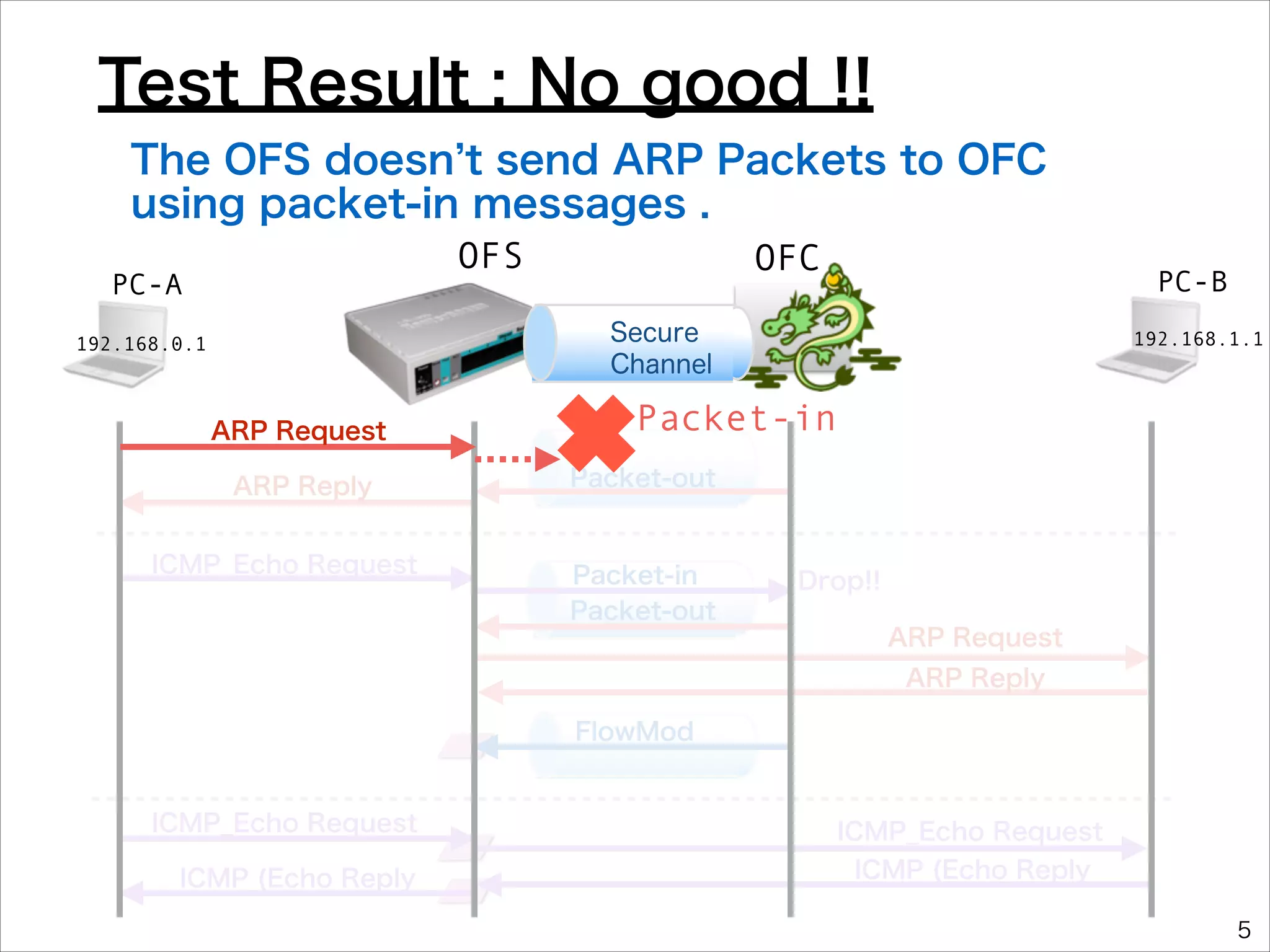 Test Result : No good !!
The OFS doesn t send ARP Packets to OFC
using packet-in messages .
OFS

PC-A

OFC

PC-B

Secure
Channel

192.168.0.1

ARP Request
ARP Reply
ICMP_Echo Request

192.168.1.1

Packet-in
Packet-out

Packet-in
Packet-out

Drop!!
ARP Request
ARP Reply

FlowMod

ICMP_Echo Request
ICMP (Echo Reply

ICMP_Echo Request
ICMP (Echo Reply
5

 