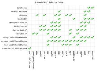 RouterBOARD Selection Guide

                 Core Router
          Wireless Backbone
                   3G Device
                  Gigabit Eth
        Heavy Load Multi AP
              Heavy Load AP
            Average Load AP
                Easy Load AP
 Heavy Load Ethernet Router
Average Load Ethernet Router
   Easy Load Ethernet Router
 Low Cost CPE, Point-to-Point
                                                                                          411UAHR
                                                                           411U
                                                                                  411AH




                                                                                                                                                                                             800
                                                                                                                  433UAH
                                                                                                                           435G


                                                                                                                                            750UP
                                                                                                                                                    751u




                                                                                                                                                                                      493G
                                411/711/SXT/Groove




                                                                                                          433AH




                                                                                                                                  450/750




                                                                                                                                                                              493AH
                                                                                                    433




                                                                                                                                                           450G/750GL
                                                                                                                                                                        493




                                                                                                                                                                                                   1100/1200
                                                     411AR/711A/Groove A
 