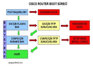 Cisco Router Boot Süreci