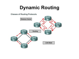 Dynamic Routing
 
