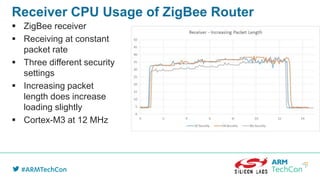 Receiver CPU Usage of ZigBee Router
 ZigBee receiver
 Receiving at constant
packet rate
 Three different security
settings
 Increasing packet
length does increase
loading slightly
 Cortex-M3 at 12 MHz
 