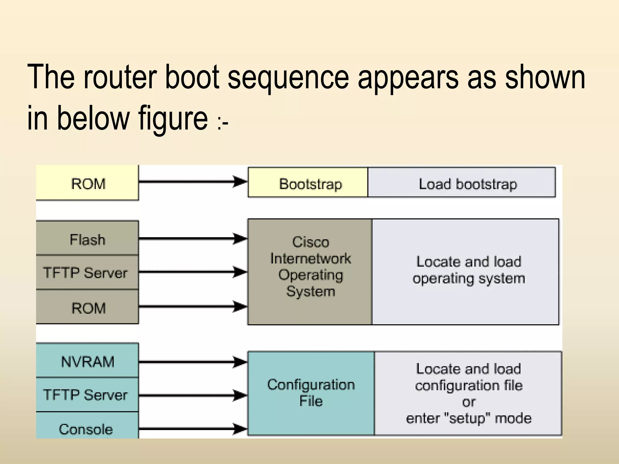 The router boot sequence appears as shown
in below figure :-
 