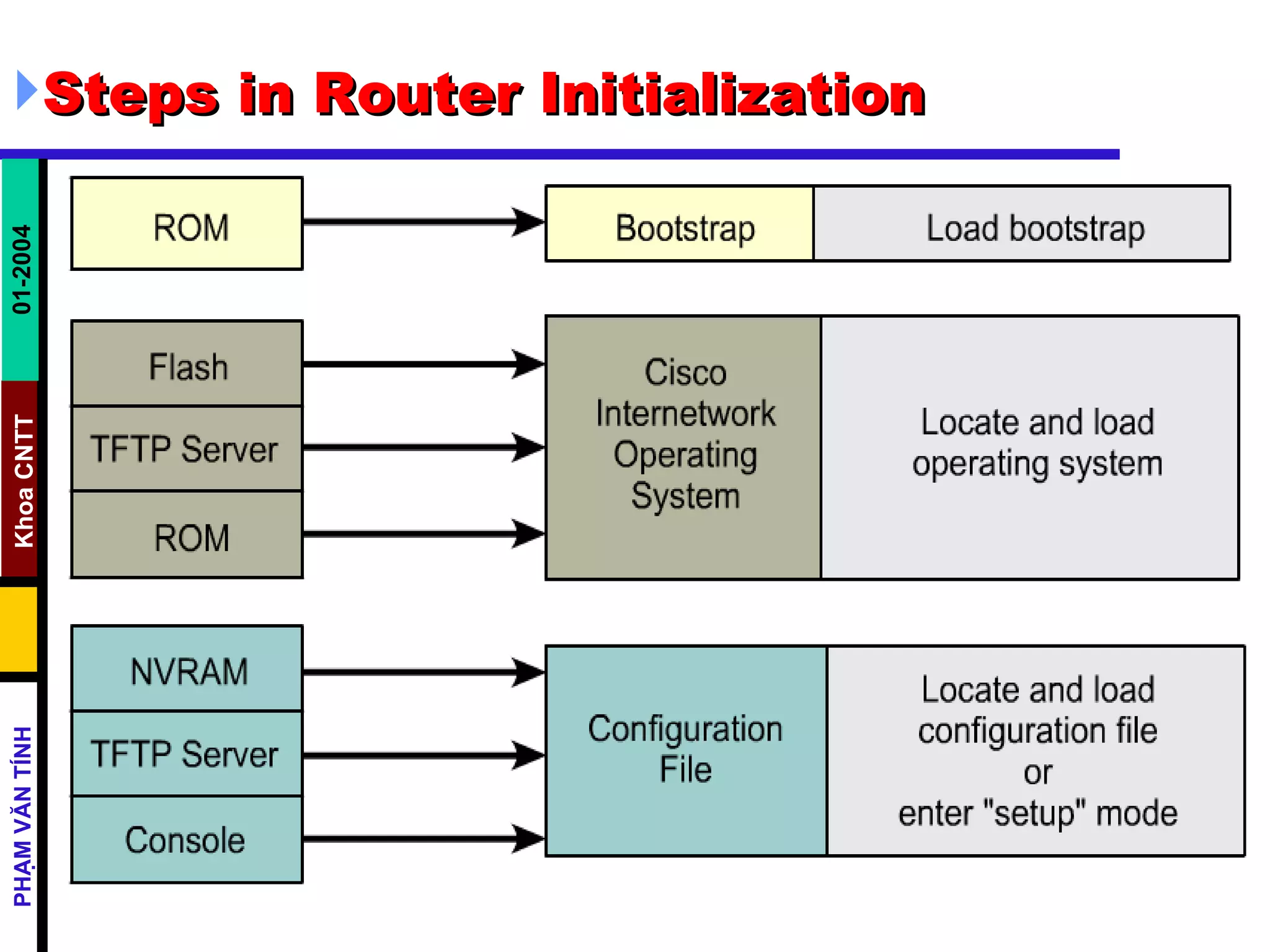 Steps in Router Initialization 