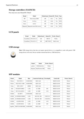 Supported Hardware                                                                                                                                17


    Storage controllers (SAS/SCSI)
    Post only tests since RouterOS v5beta5

                                Brand                    Model                 Motherboard RouterOS Works Type

                                   HP            Smart Array E200i                  x86            v5rc1        No       SCSI

                                  3ware                 3w-9xxx                     x86            v5rc8        Yes      SCSI

                                  Areca                  arcmsr                     x86            v5rc8        Yes      SCSI

                               Megaraid Megaraid (some Dell servers)                x86            v5rc8        Yes      SCSI




    LCD panels
                                        Brand           Model       Motherboard       RouterOS         Works / Doesn't

                                   Crystalfontz CFA-633v1.5              x86              v5RC10             Works

                                   Crystalfontz CFA-633v1.3              x86         v5RC7-RC10            Didn't work




    USB storage
                        Note: USB storage device that does not require special drivers or is compatible to work with generic USB
                        storage drivers will work. Devices include external hard drives, USB flash drives




                                                    Brand             Model          Works / Doesn't

                                                    generic       USB flash drive              Works

                                                    Kingston DataTraveler 2GB                  Works




    SFP modules
       Brand           Model                 Rate        Connector/Cable type Wavelength                   Tested with          Works / Doesn't

      Finisar       FCLF-8521-3           10/100/1000           RJ45, Cat6                 -               RB2011LS-IN              Works!

      Finisar     FCLF-8521-3-MD          10/100/1000           RJ45, Cat6                 -               RB2011LS-IN              Works!

       Unica        SFP-1.25G-T             1000M               RJ45, Cat6                 -               RB2011LS-IN              Works!

       Dell       FTLX8571D3BCL             1,25G                 LC, MM                  850              RB2011LS-IN              Works!

       Unica      GP-3124-L2CD-C            1,25G                 LC, MM                  1310             RB2011LS-IN              Works!

      6COM           6C-SFP-T             10/100/1000           RJ45, Cat6                 -               RB2011LS-IN              Works!

      6COM       6C-WDM-0210BSD             1,25G             Bi-Di SC, SM          1550/1310              RB2011LS-IN              Works!

      6COM       6C-WDM-0210ASD             1,25G             Bi-Di SC, SM          1310/1550              RB2011LS-IN              Works!

      6COM         6C-SFP-0310D             1,25G                 LC, MM                  1310             RB2011LS-IN              Works!

      6COM         6C-SFP-0301D             1,25G                 LC, MM                  850              RB2011LS-IN              Works!

      Ingellen   INSP-T(10/100/1000) 10/100/1000                RJ45, Cat6                 -               RB2011LS-IN              Works!
 