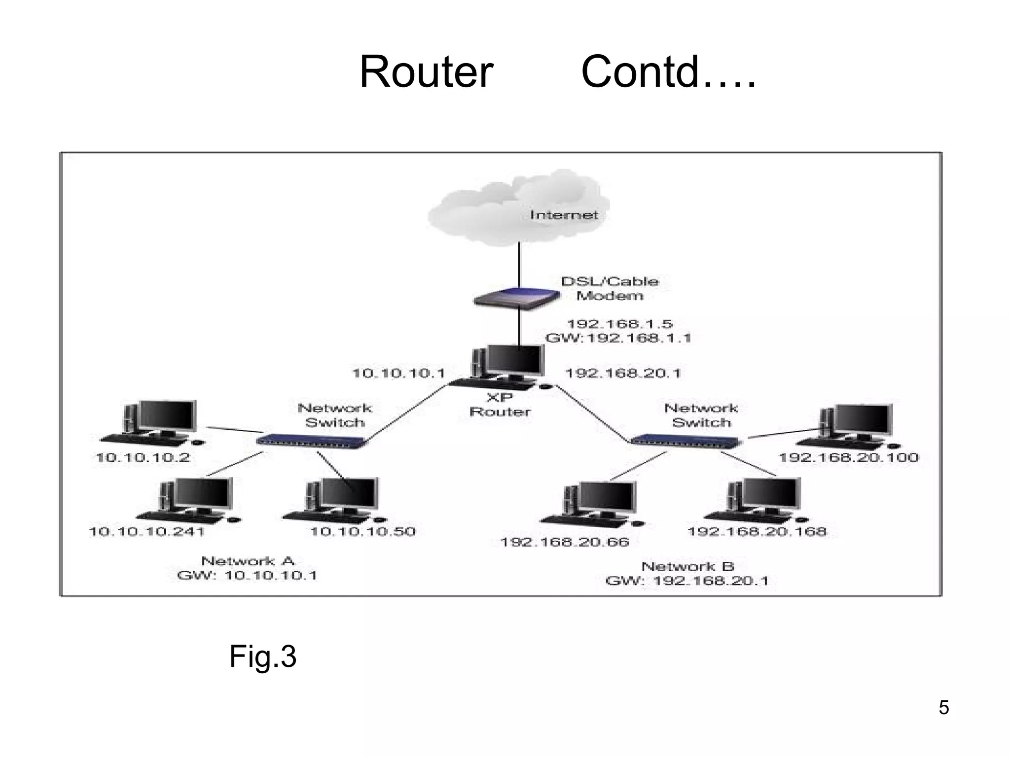 Router   Contd….




Fig.3
                           5
 