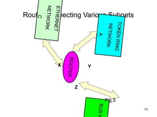 13
 Router Connecting Various Subnets




                                     TOKEN RI
                                              NG
                                                                Fig.5
                                      NETWORK
                                         A                              BUS N
                                                     Y



                                                            Z
                                                   ROUTER
ETHERNE

                                                    X
        T
NETWORK
                 C
 