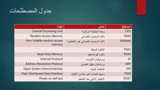 ‫المصطلحات‬ ‫جدول‬
‫المصطلح‬‫المعنى‬‫الكلمة‬
CPU‫المركزية‬ ‫المعالجة‬ ‫وحدة‬Central Processing Unit
RAM‫العشوائي‬ ‫الوصول‬ ‫ذاكرة‬Random Access Memory
NVRAM‫المتطاي‬ ‫غير‬ ‫العشوائي‬ ‫الوصول‬ ‫ذاكرة‬‫رة‬Non Volatile random access
memory
Flash‫المؤقتة‬ ‫الذاكرة‬
ROM‫فقط‬ ‫القراءة‬ ‫ذاكرة‬Read Only Memory
IP‫االنترنت‬ ‫بروتوكول‬Internet Protocol
ARP‫العناوين‬ ‫تحليل‬ ‫بروتوكول‬Address Resolution Protocol
OSI‫البينية‬ ‫الشبكات‬Open System Interconnection
FDDI‫األلياف‬ ‫من‬ ‫الموزعة‬ ‫البيانات‬ ‫واجهة‬Fiber Distributed Data Interface
POST‫األختبار‬‫األولي‬‫التشغيل‬ ‫عند‬Power on self test
 