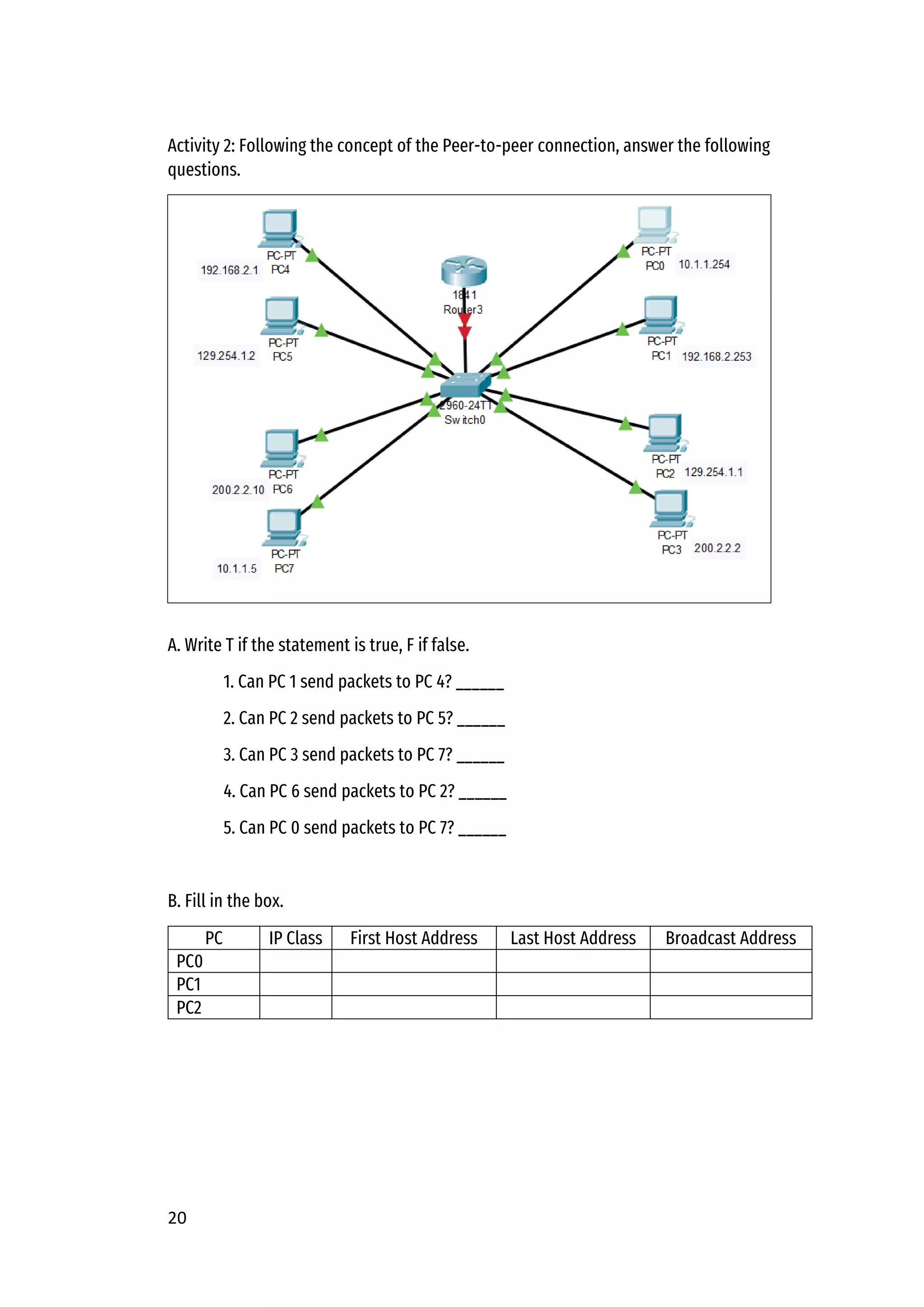 20
Activity 2: Following the concept of the Peer-to-peer connection, answer the following
questions.
A. Write T if the statement is true, F if false.
1. Can PC 1 send packets to PC 4? ______
2. Can PC 2 send packets to PC 5? ______
3. Can PC 3 send packets to PC 7? ______
4. Can PC 6 send packets to PC 2? ______
5. Can PC 0 send packets to PC 7? ______
B. Fill in the box.
PC IP Class First Host Address Last Host Address Broadcast Address
PC0
PC1
PC2
 