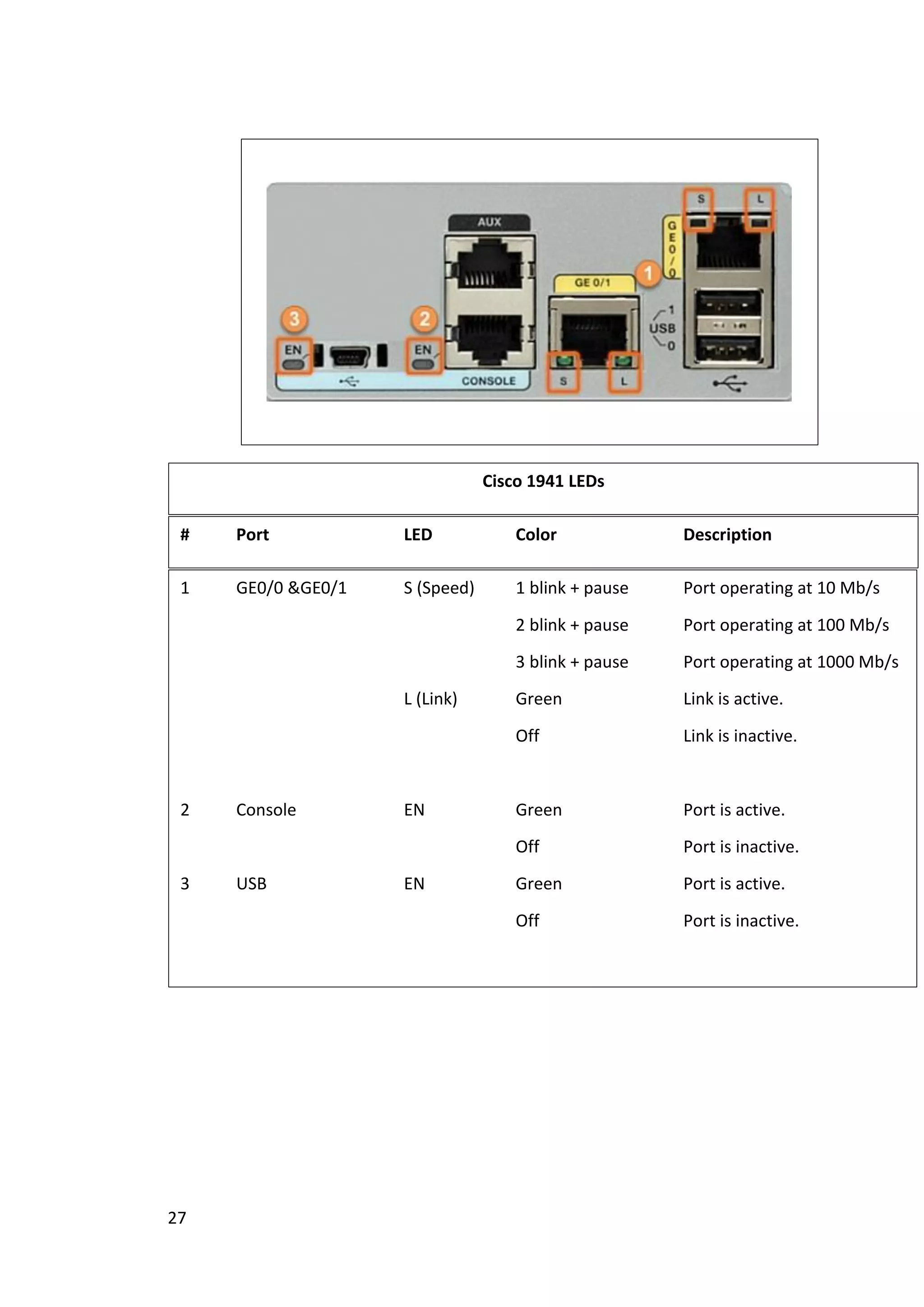 27
Cisco 1941 LEDs
# Port LED Color Description
1 GE0/0 &GE0/1 S (Speed) 1 blink + pause Port operating at 10 Mb/s
2 blink + pause Port operating at 100 Mb/s
3 blink + pause Port operating at 1000 Mb/s
L (Link) Green Link is active.
Off Link is inactive.
2 Console EN Green Port is active.
Off Port is inactive.
3 USB EN Green Port is active.
Off Port is inactive.
 