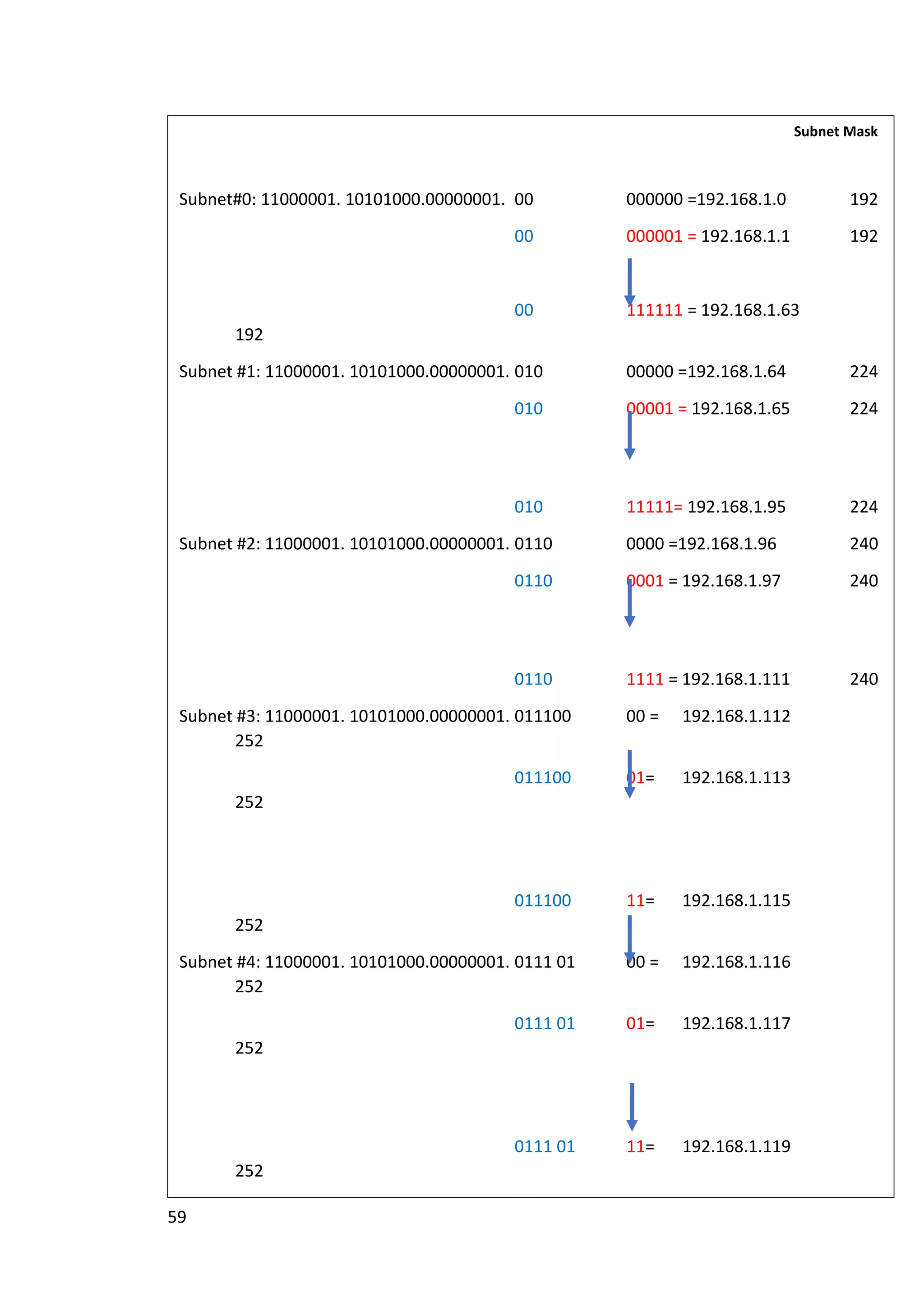 59
Subnet Mask
Subnet#0: 11000001. 10101000.00000001. 00 000000 =192.168.1.0 192
00 000001 = 192.168.1.1 192
00 111111 = 192.168.1.63
192
Subnet #1: 11000001. 10101000.00000001. 010 00000 =192.168.1.64 224
010 00001 = 192.168.1.65 224
010 11111= 192.168.1.95 224
Subnet #2: 11000001. 10101000.00000001. 0110 0000 =192.168.1.96 240
0110 0001 = 192.168.1.97 240
0110 1111 = 192.168.1.111 240
Subnet #3: 11000001. 10101000.00000001. 011100 00 = 192.168.1.112
252
011100 01= 192.168.1.113
252
011100 11= 192.168.1.115
252
Subnet #4: 11000001. 10101000.00000001. 0111 01 00 = 192.168.1.116
252
0111 01 01= 192.168.1.117
252
0111 01 11= 192.168.1.119
252
Subnet #5: 11000001. 10101000.00000001. 011110 00= 192.168.1.120
 