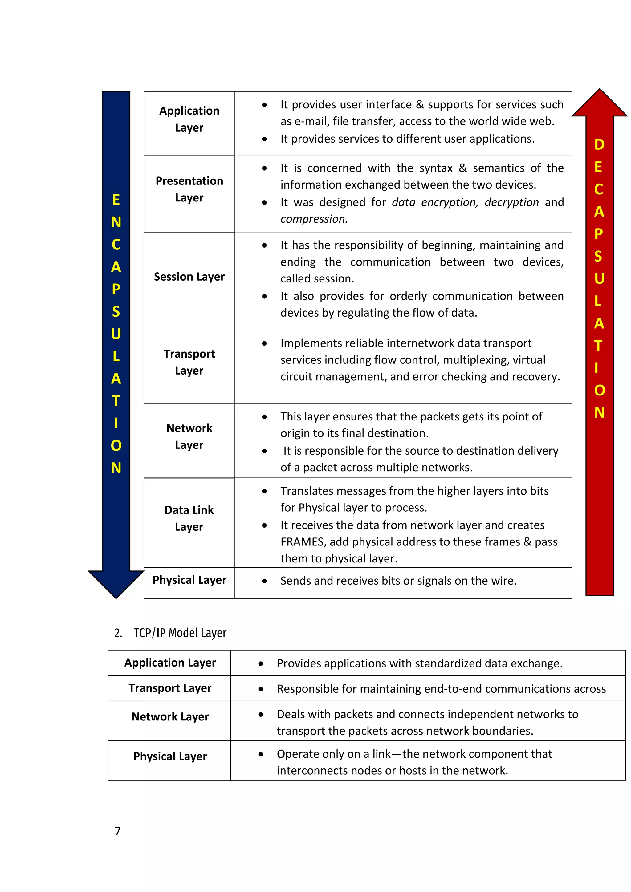 7
2. TCP/IP Model Layer
Application Layer • Provides applications with standardized data exchange.
Transport Layer • Responsible for maintaining end-to-end communications across
network.
Network Layer • Deals with packets and connects independent networks to
transport the packets across network boundaries.
Physical Layer • Operate only on a link—the network component that
interconnects nodes or hosts in the network.
Application
Layer
• It provides user interface & supports for services such
as e-mail, file transfer, access to the world wide web.
• It provides services to different user applications.
Presentation
Layer
• It is concerned with the syntax & semantics of the
information exchanged between the two devices.
• It was designed for data encryption, decryption and
compression.
Session Layer
• It has the responsibility of beginning, maintaining and
ending the communication between two devices,
called session.
• It also provides for orderly communication between
devices by regulating the flow of data.
Transport
Layer
• Implements reliable internetwork data transport
services including flow control, multiplexing, virtual
circuit management, and error checking and recovery.
Network
Layer
• This layer ensures that the packets gets its point of
origin to its final destination.
• It is responsible for the source to destination delivery
of a packet across multiple networks.
Data Link
Layer
• Translates messages from the higher layers into bits
for Physical layer to process.
• It receives the data from network layer and creates
FRAMES, add physical address to these frames & pass
them to physical layer.
Physical Layer • Sends and receives bits or signals on the wire.
E
N
C
A
P
S
U
L
A
T
I
O
N
D
E
C
A
P
S
U
L
A
T
I
O
N
 