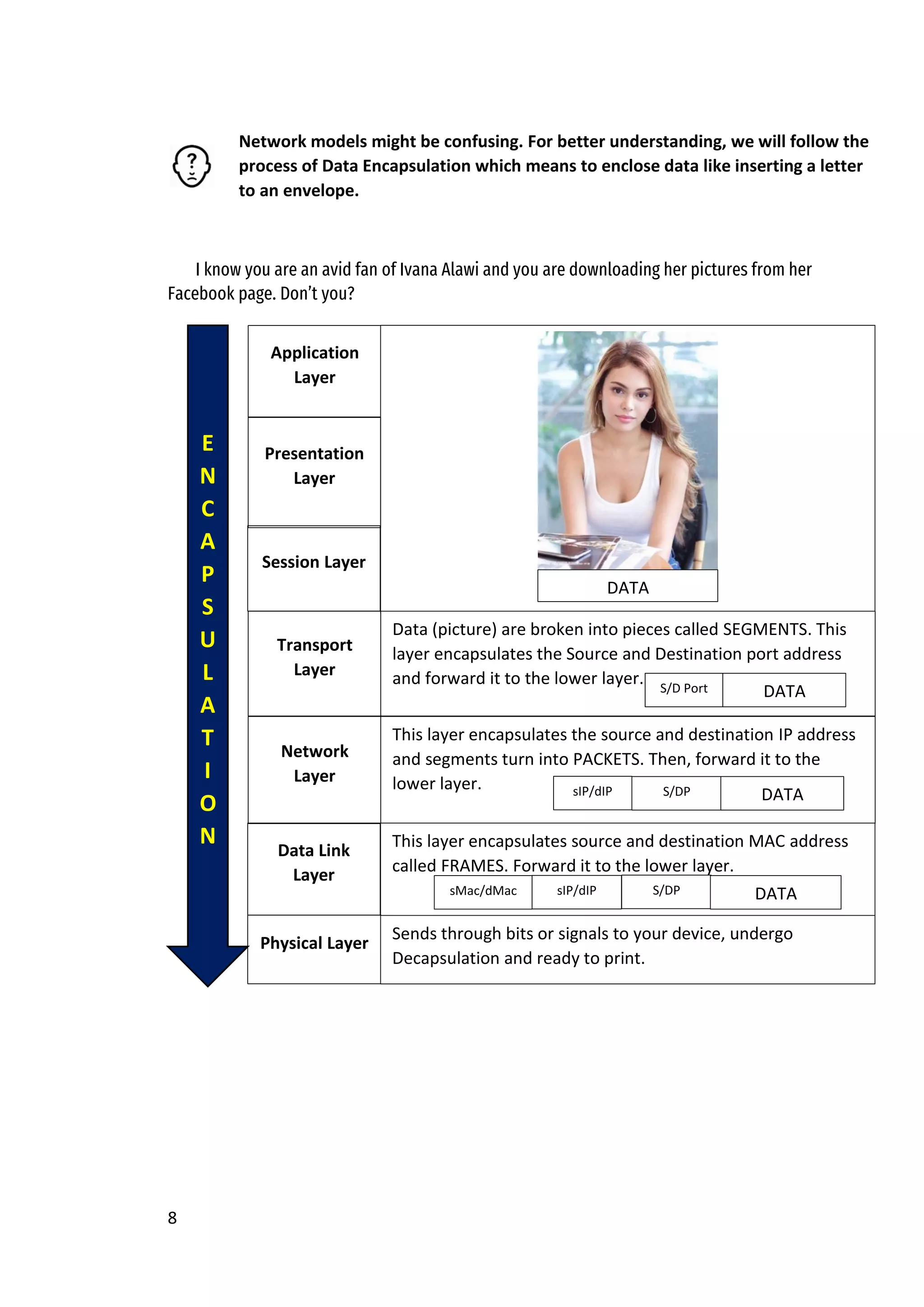 8
I know you are an avid fan of Ivana Alawi and you are downloading her pictures from her
Facebook page. Don’t you?
Application
Layer
Presentation
Layer
Session Layer
Transport
Layer
Data (picture) are broken into pieces called SEGMENTS. This
layer encapsulates the Source and Destination port address
and forward it to the lower layer.
Network
Layer
This layer encapsulates the source and destination IP address
and segments turn into PACKETS. Then, forward it to the
lower layer.
Data Link
Layer
This layer encapsulates source and destination MAC address
called FRAMES. Forward it to the lower layer.
Physical Layer
E
N
C
A
P
S
U
L
A
T
I
O
N
Sends through bits or signals to your device, undergo
Decapsulation and ready to print.
Network models might be confusing. For better understanding, we will follow the
process of Data Encapsulation which means to enclose data like inserting a letter
to an envelope.
S/D Port DATA
S/DP DATA
sIP/dIP
S/DP DATA
sIP/dIP
sMac/dMac
DATA
 