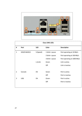 27
Cisco 1941 LEDs
# Port LED Color Description
1 GE0/0 &GE0/1 S (Speed) 1 blink + pause Port operating at 10 Mb/s
2 blink + pause Port operating at 100 Mb/s
3 blink + pause Port operating at 1000 Mb/s
L (Link) Green Link is active.
Off Link is inactive.
2 Console EN Green Port is active.
Off Port is inactive.
3 USB EN Green Port is active.
Off Port is inactive.
 