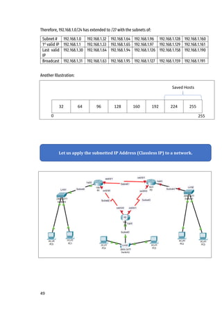 49
Therefore, 192.168.1.0/24 has extended to /27 with the subnets of:
Subnet # 192.168.1.0 192.168.1.32 192.168.1.64 192.168.1.96 192.168.1.128 192.168.1.160
1st
valid IP 192.168.1.1 192.168.1.33 192.168.1.65 192.168.1.97 192.168.1.129 192.168.1.161
Last valid
IP
192.168.1.30 192.168.1.64 192.168.1.94 192.168.1.126 192.168.1.158 192.168.1.190
Broadcast 192.168.1.31 192.168.1.63 192.168.1.95 192.168.1.127 192.168.1.159 192.168.1.191
Another Illustration:
32 64 96 128 160 192 224 255
0 255
Saved Hosts
Let us apply the subnetted IP Address (Classless IP) to a network.
 