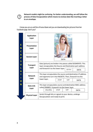 8
I know you are an avid fan of Ivana Alawi and you are downloading her pictures from her
Facebook page. Don’t you?
Application
Layer
Presentation
Layer
Session Layer
Transport
Layer
Data (picture) are broken into pieces called SEGMENTS. This
layer encapsulates the Source and Destination port address
and forward it to the lower layer.
Network
Layer
This layer encapsulates the source and destination IP address
and segments turn into PACKETS. Then, forward it to the
lower layer.
Data Link
Layer
This layer encapsulates source and destination MAC address
called FRAMES. Forward it to the lower layer.
Physical Layer
E
N
C
A
P
S
U
L
A
T
I
O
N
Sends through bits or signals to your device, undergo
Decapsulation and ready to print.
Network models might be confusing. For better understanding, we will follow the
process of Data Encapsulation which means to enclose data like inserting a letter
to an envelope.
S/D Port DATA
S/DP DATA
sIP/dIP
S/DP DATA
sIP/dIP
sMac/dMac
DATA
 