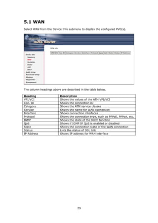 5.1 WAN
Select WAN from the Device Info submenu to display the configured PVC(s).




The column headings above are described in the table below.

Heading                   Description
VPI/VCI                   Shows the values of the ATM VPI/VCI
Con. ID                   Shows the connection ID
Category                  Shows the ATM service classes
Service                   Shows the name for WAN connection
Interface                 Shows connection interfaces
Protocol                  Shows the connection type, such as PPPoE, PPPoA, etc.
IGMP                      Shows the state of the IGMP function
QoS                       Shows if IGMP IP QoS is enabled or disabled
State                     Shows the connection state of the WAN connection
Status                    Lists the status of DSL link
IP Address                Shows IP address for WAN interface




                                      29
 
