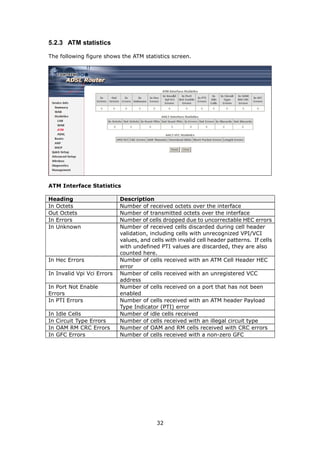 5.2.3 ATM statistics

The following figure shows the ATM statistics screen.




ATM Interface Statistics

Heading                     Description
In Octets                   Number of received octets over the interface
Out Octets                  Number of transmitted octets over the interface
In Errors                   Number of cells dropped due to uncorrectable HEC errors
In Unknown                  Number of received cells discarded during cell header
                            validation, including cells with unrecognized VPI/VCI
                            values, and cells with invalid cell header patterns. If cells
                            with undefined PTI values are discarded, they are also
                            counted here.
In Hec Errors               Number of cells received with an ATM Cell Header HEC
                            error
In Invalid Vpi Vci Errors   Number of cells received with an unregistered VCC
                            address
In Port Not Enable          Number of cells received on a port that has not been
Errors                      enabled
In PTI Errors               Number of cells received with an ATM header Payload
                            Type Indicator (PTI) error
In   Idle Cells             Number of idle cells received
In   Circuit Type Errors    Number of cells received with an illegal circuit type
In   OAM RM CRC Errors      Number of OAM and RM cells received with CRC errors
In   GFC Errors             Number of cells received with a non-zero GFC




                                          32
 