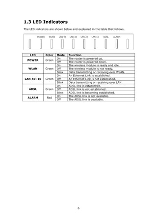 1.3 LED Indicators
The LED indicators are shown below and explained in the table that follows.




    LED         Color   Mode     Function
                        On       The router is powered up.
  POWER         Green
                        Off      The router is powered down.
                        On       The wireless module is ready and idle.
   WLAN         Green   Off      The wireless module is not ready.
                        Blink    Data transmitting or receiving over WLAN.
                        On       An Ethernet Link is established.
LAN 4x~1x       Green   Off      An Ethernet Link is not established.
                        Blink    Data transmitting or receiving over LAN.
                        On       ADSL link is established.
   ADSL         Green   Off      ADSL link is not established.
                        Blink    ADSL link is becoming established.
                        On       The ADSL link is not available.
  ALARM          Red
                        Off      The ADSL link is available.




                                        6
 