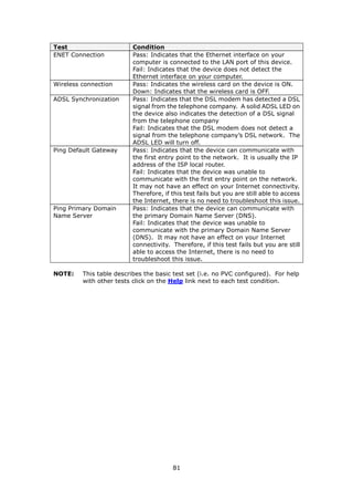 Test                      Condition
ENET Connection           Pass: Indicates that the Ethernet interface on your
                          computer is connected to the LAN port of this device.
                          Fail: Indicates that the device does not detect the
                          Ethernet interface on your computer.
Wireless connection       Pass: Indicates the wireless card on the device is ON.
                          Down: Indicates that the wireless card is OFF.
ADSL Synchronization      Pass: Indicates that the DSL modem has detected a DSL
                          signal from the telephone company. A solid ADSL LED on
                          the device also indicates the detection of a DSL signal
                          from the telephone company
                          Fail: Indicates that the DSL modem does not detect a
                          signal from the telephone company’s DSL network. The
                          ADSL LED will turn off.
Ping Default Gateway      Pass: Indicates that the device can communicate with
                          the first entry point to the network. It is usually the IP
                          address of the ISP local router.
                          Fail: Indicates that the device was unable to
                          communicate with the first entry point on the network.
                          It may not have an effect on your Internet connectivity.
                          Therefore, if this test fails but you are still able to access
                          the Internet, there is no need to troubleshoot this issue.
Ping Primary Domain       Pass: Indicates that the device can communicate with
Name Server               the primary Domain Name Server (DNS).
                          Fail: Indicates that the device was unable to
                          communicate with the primary Domain Name Server
                          (DNS). It may not have an effect on your Internet
                          connectivity. Therefore, if this test fails but you are still
                          able to access the Internet, there is no need to
                          troubleshoot this issue.

NOTE:    This table describes the basic test set (i.e. no PVC configured). For help
         with other tests click on the Help link next to each test condition.




                                        81
 