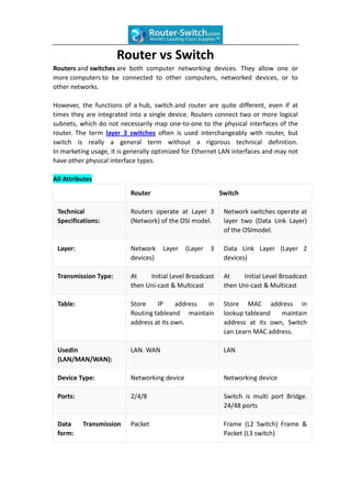 Router vs Switch
Routers and switches are both computer networking devices. They allow one or
more computers to be connected to other computers, networked devices, or to
other networks.

However, the functions of a hub, switch and router are quite different, even if at
times they are integrated into a single device. Routers connect two or more logical
subnets, which do not necessarily map one-to-one to the physical interfaces of the
router. The term layer 3 switches often is used interchangeably with router, but
switch is really a general term without a rigorous technical definition.
In marketing usage, it is generally optimized for Ethernet LAN interfaces and may not
have other physical interface types.

All Attributes
                          Router                           Switch

 Technical                Routers operate at Layer 3        Network switches operate at
 Specifications:          (Network) of the OSI model.       layer two (Data Link Layer)
                                                            of the OSImodel.

 Layer:                   Network     Layer   (Layer   3    Data Link Layer (Layer 2
                          devices)                          devices)

 Transmission Type:       At    Initial Level Broadcast     At    Initial Level Broadcast
                          then Uni-cast & Multicast         then Uni-cast & Multicast

 Table:                   Store    IP     address in        Store MAC address in
                          Routing tableand maintain         lookup tableand   maintain
                          address at its own.               address at its own, Switch
                                                            can Learn MAC address.

 Usedin                   LAN. WAN                          LAN
 (LAN/MAN/WAN):

 Device Type:             Networking device                 Networking device

 Ports:                   2/4/8                             Switch is multi port Bridge.
                                                            24/48 ports

 Data     Transmission    Packet                            Frame (L2 Switch) Frame &
 form:                                                      Packet (L3 switch)
 